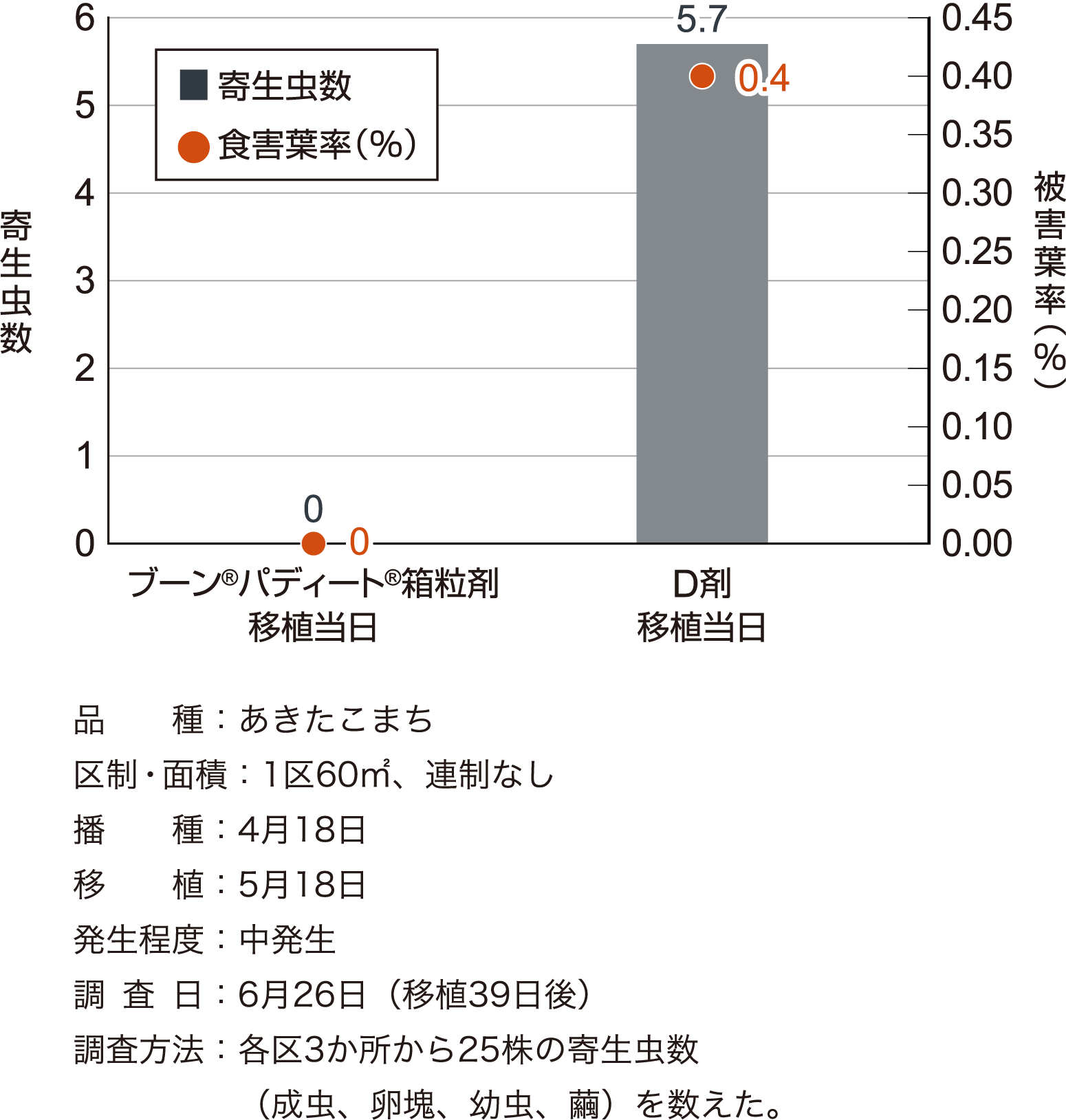 イネドロオイムシに対する成績