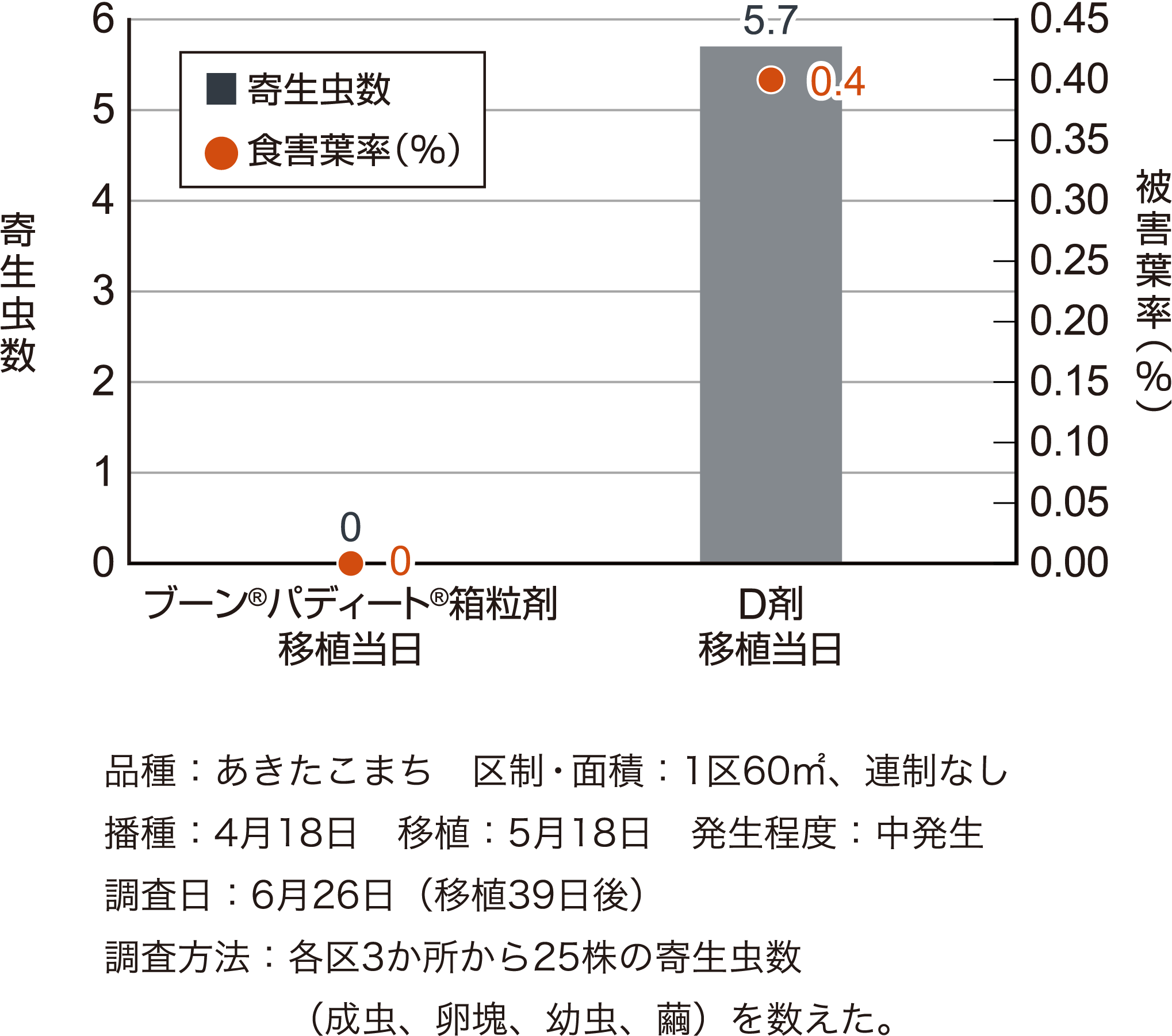 イネドロオイムシに対する成績