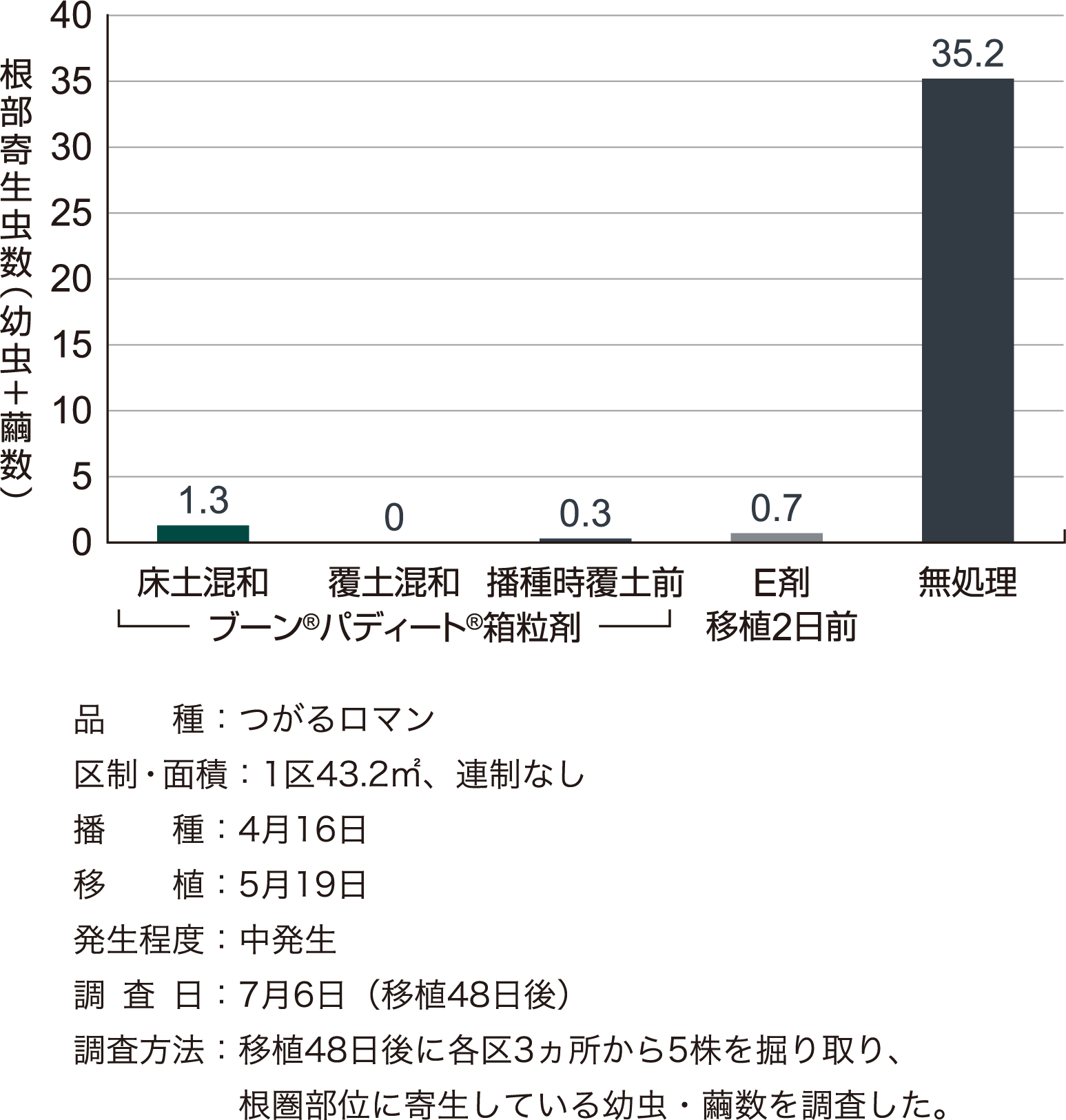 イネミズゾウムシに対する成績