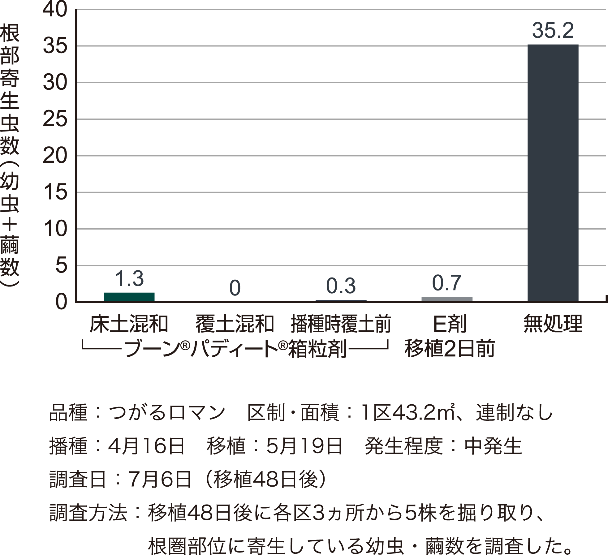 イネミズゾウムシに対する成績