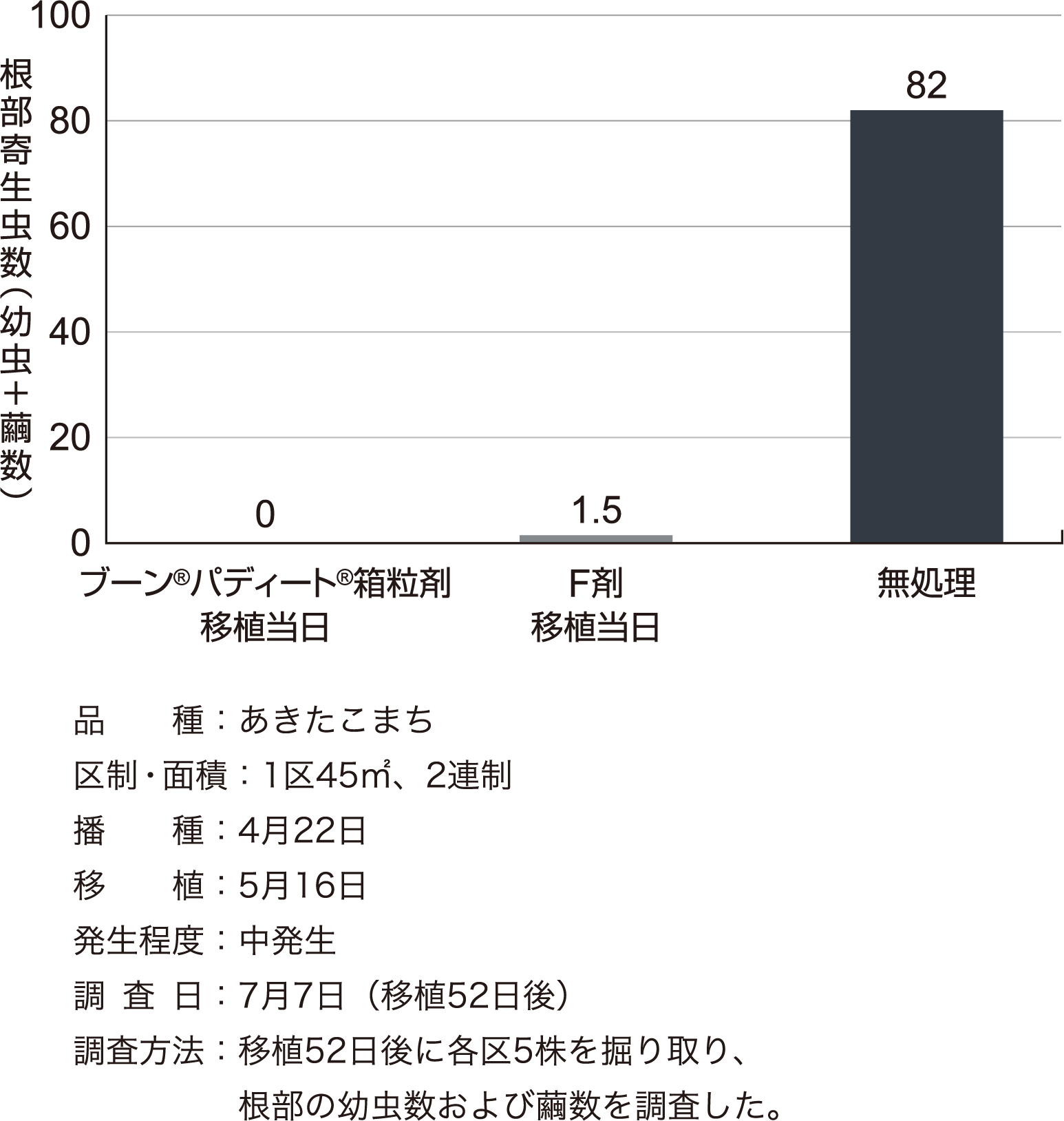 イネミズゾウムシに対する成績