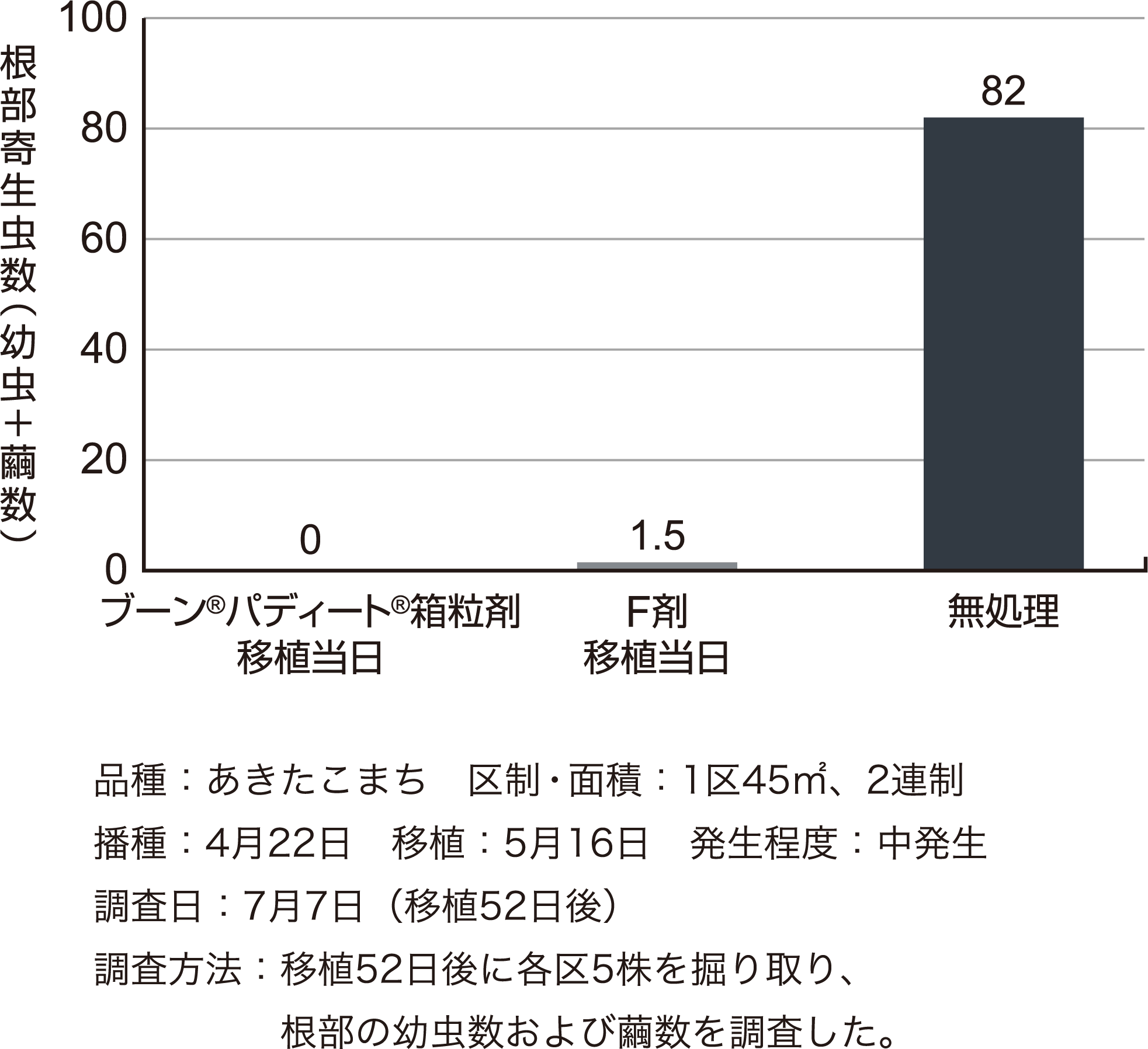 イネミズゾウムシに対する成績