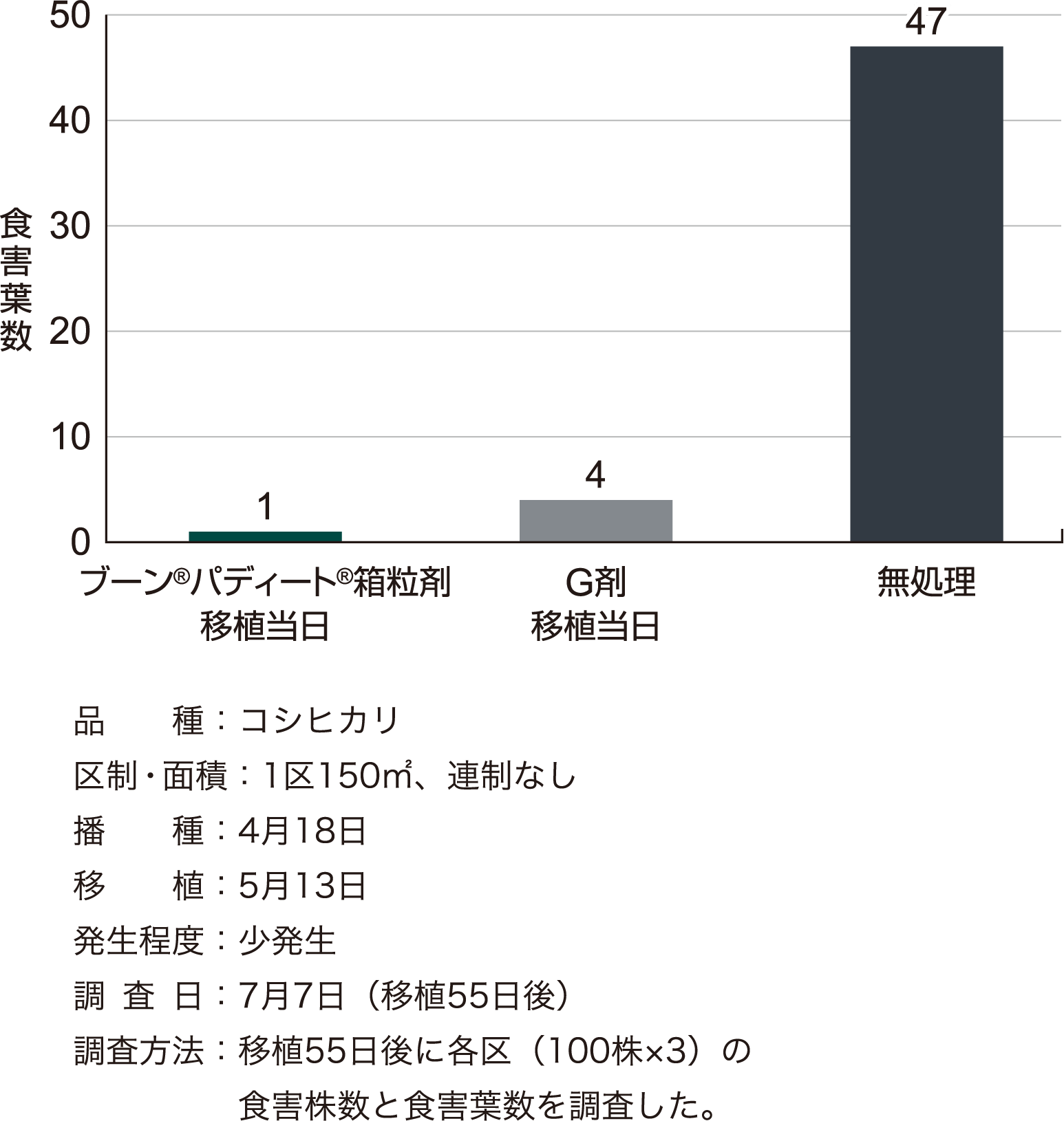 フタオビコヤガに対する成績