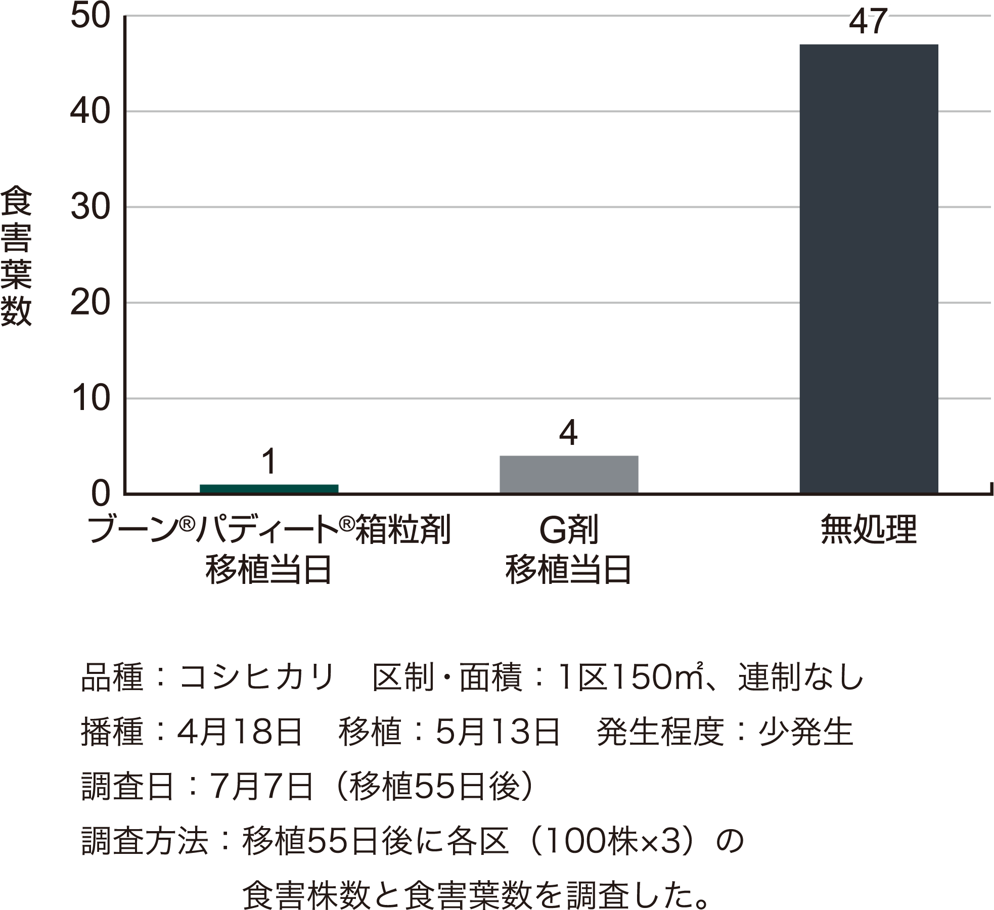 フタオビコヤガに対する成績