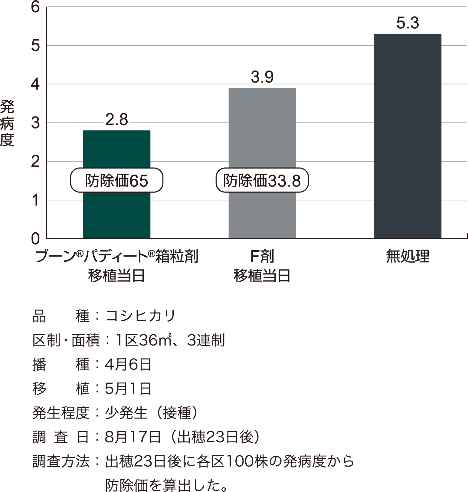 白葉枯病に対する成績