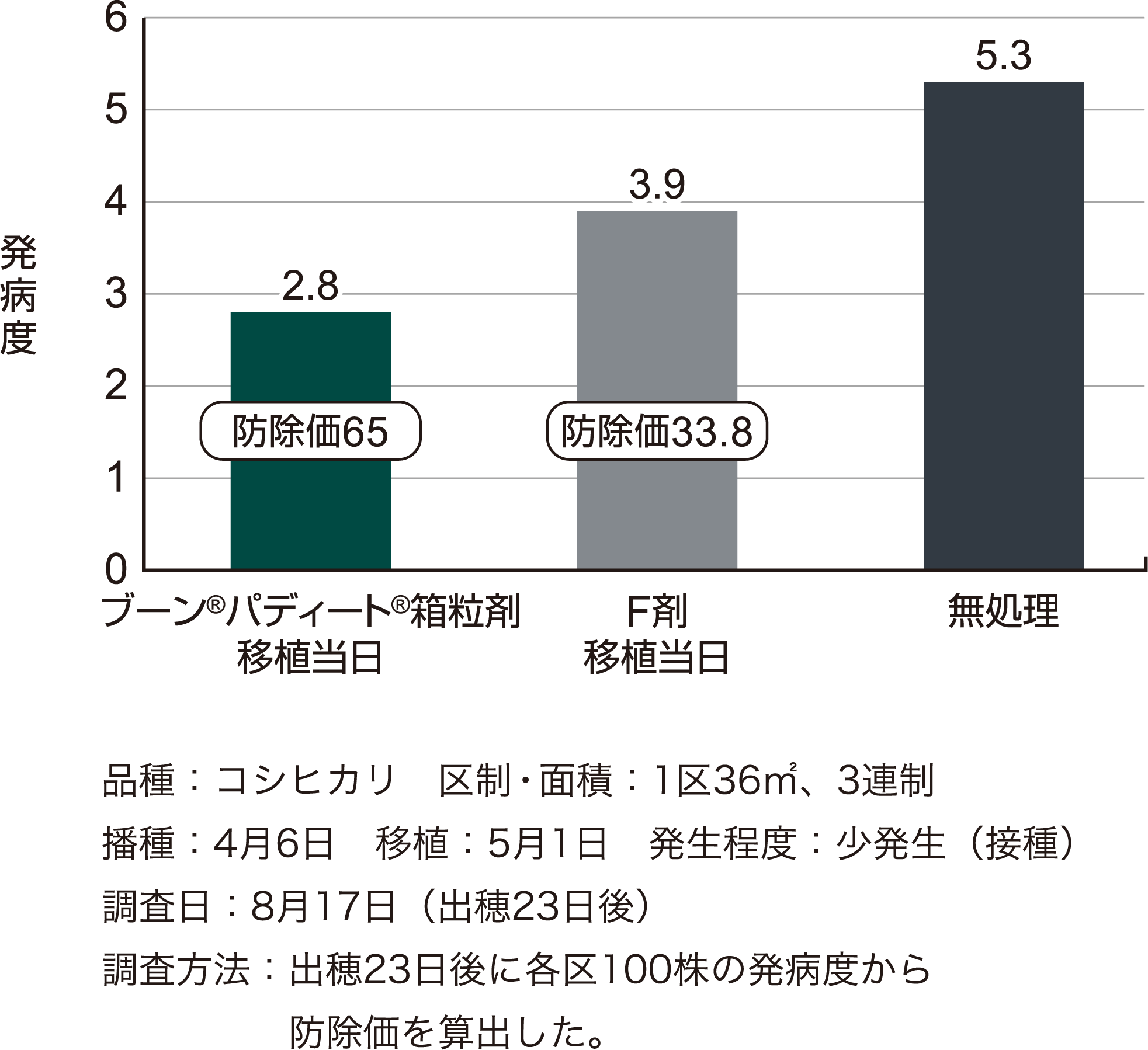 白葉枯病に対する成績