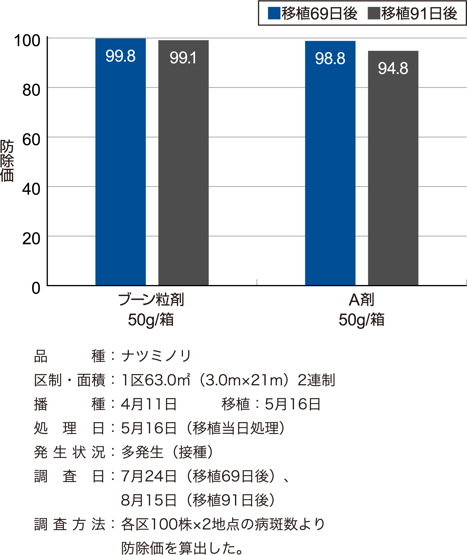 いもち病に対する効果