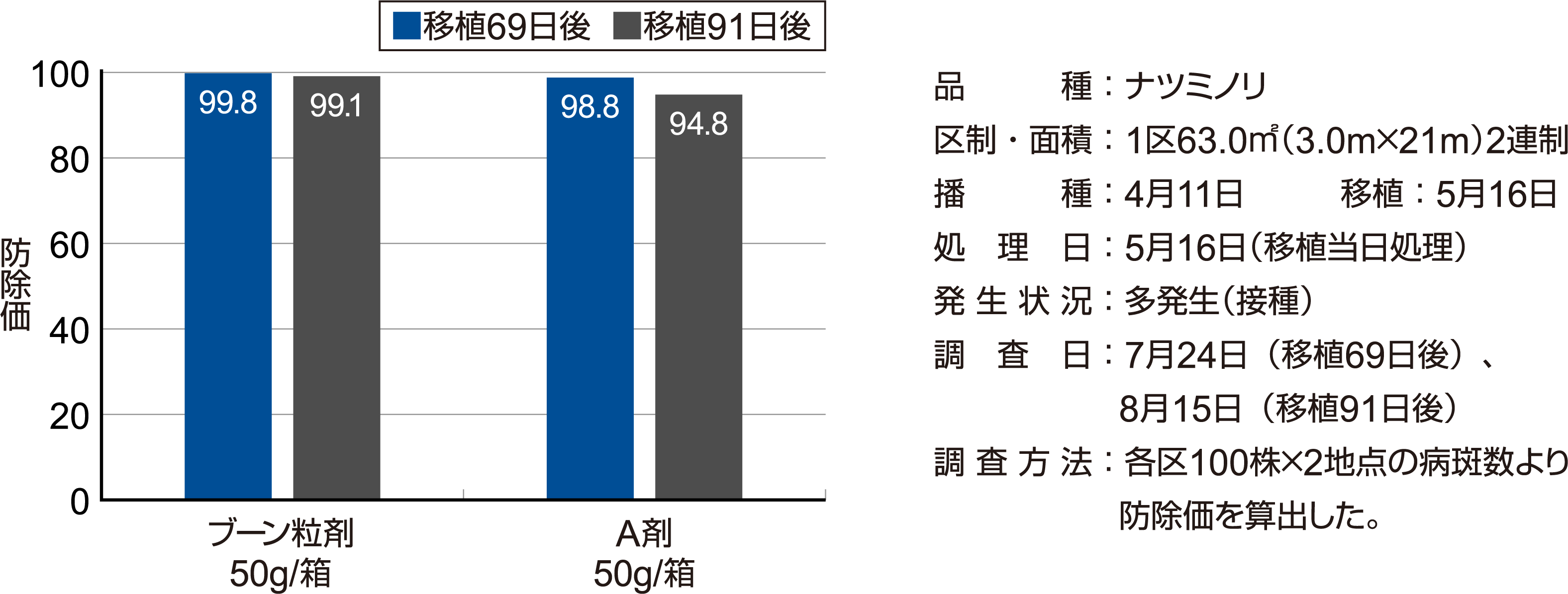 いもち病に対する効果