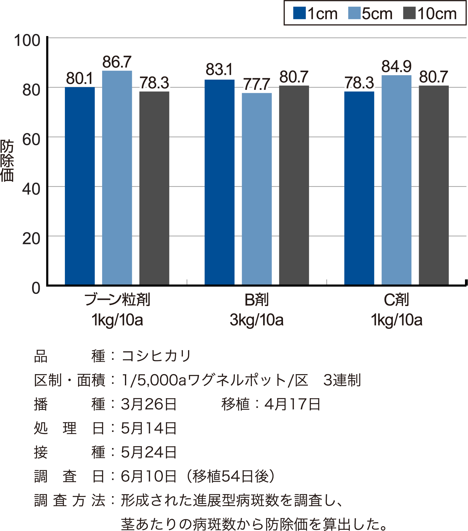 湛水散布条件における水深別いもち病防除効果