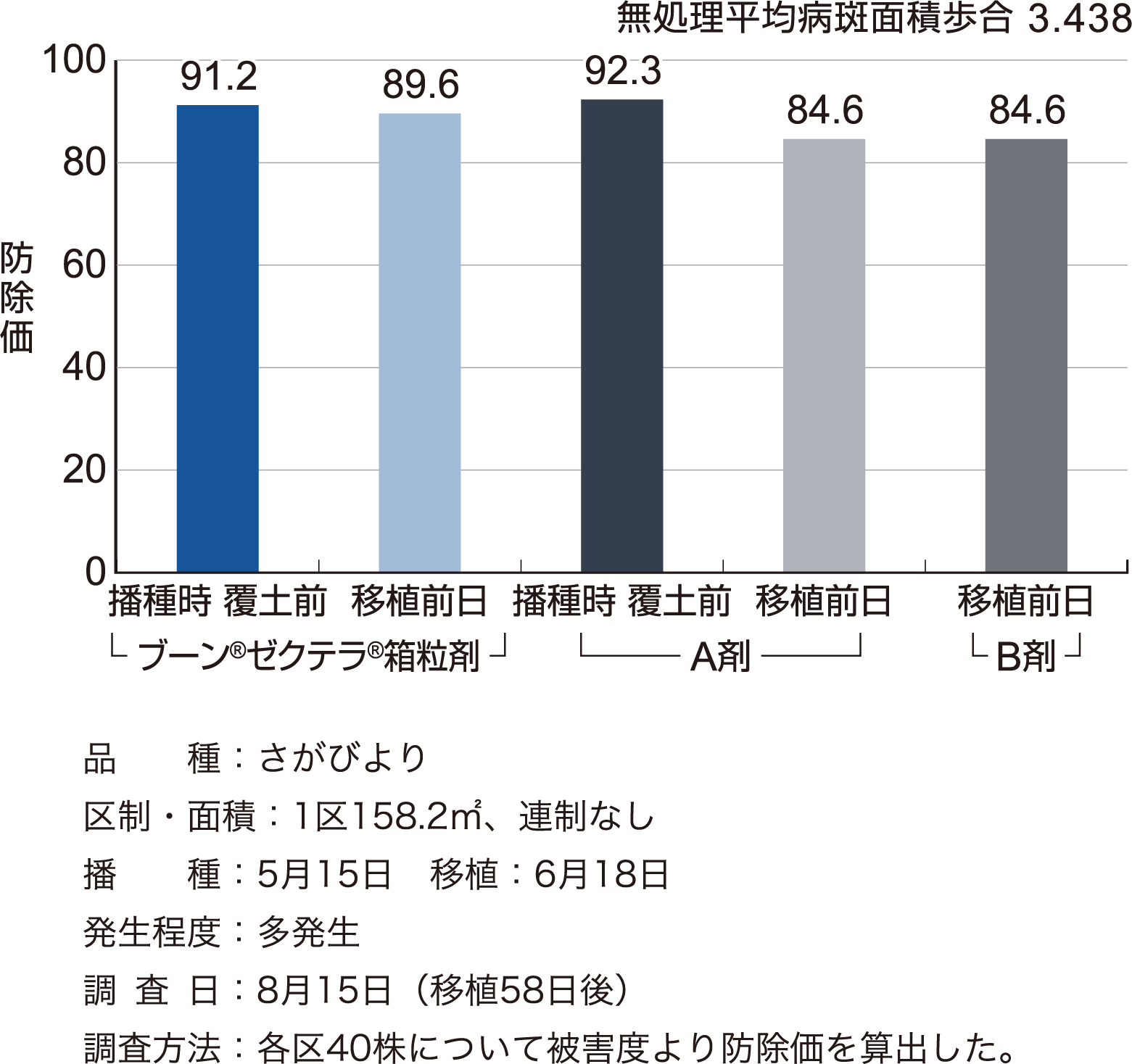 いもち病に対する成績