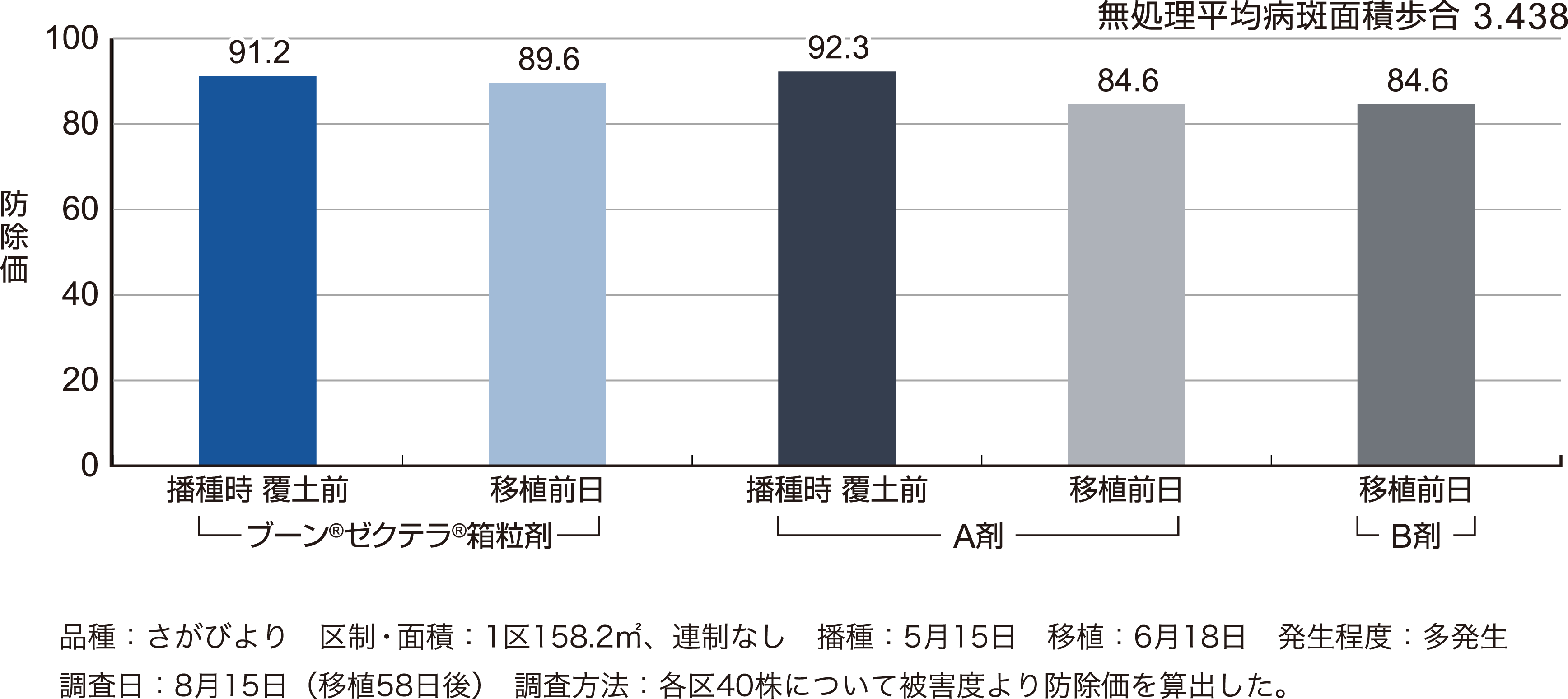 いもち病に対する成績