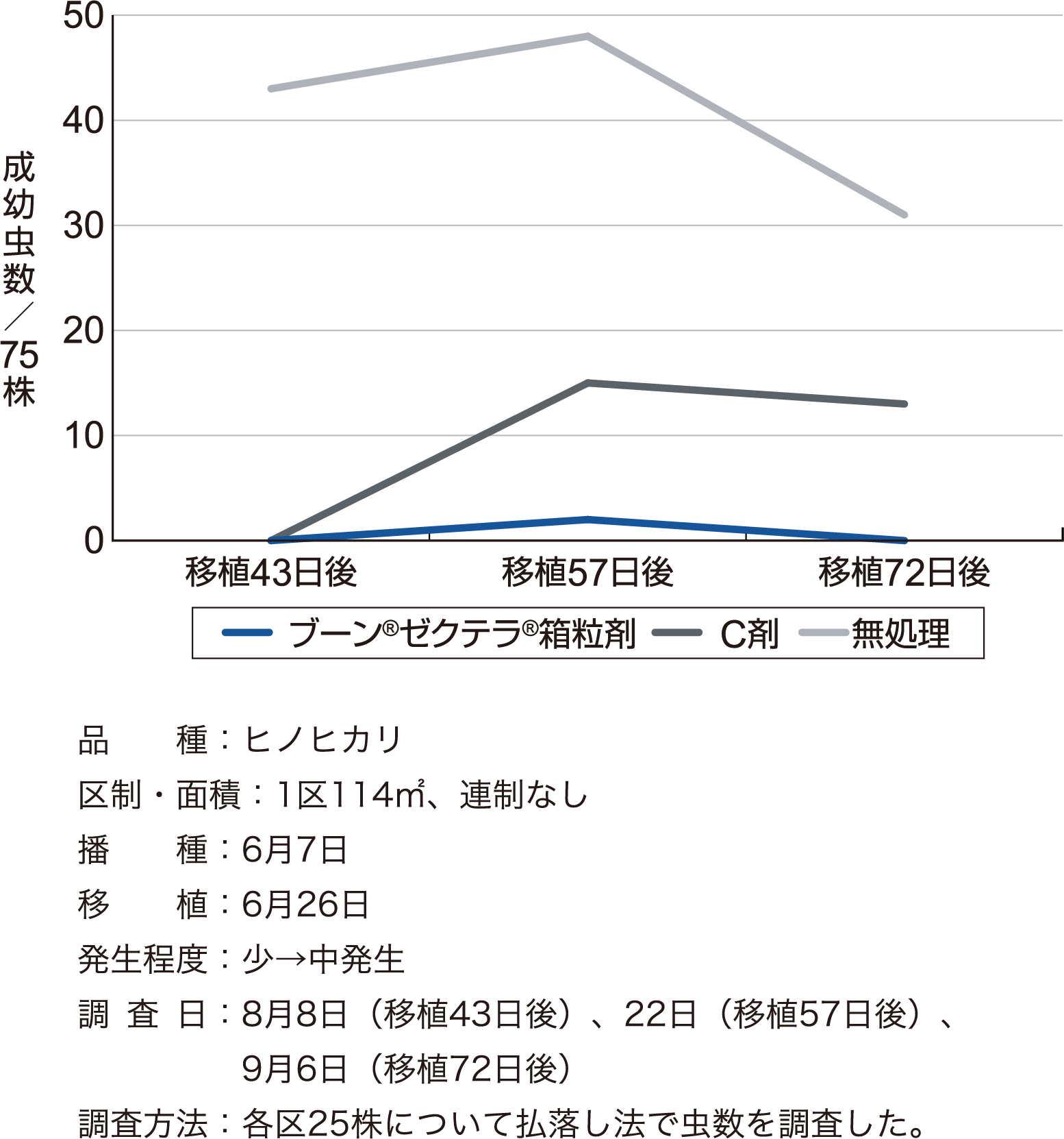 トビイロウンカに対する成績