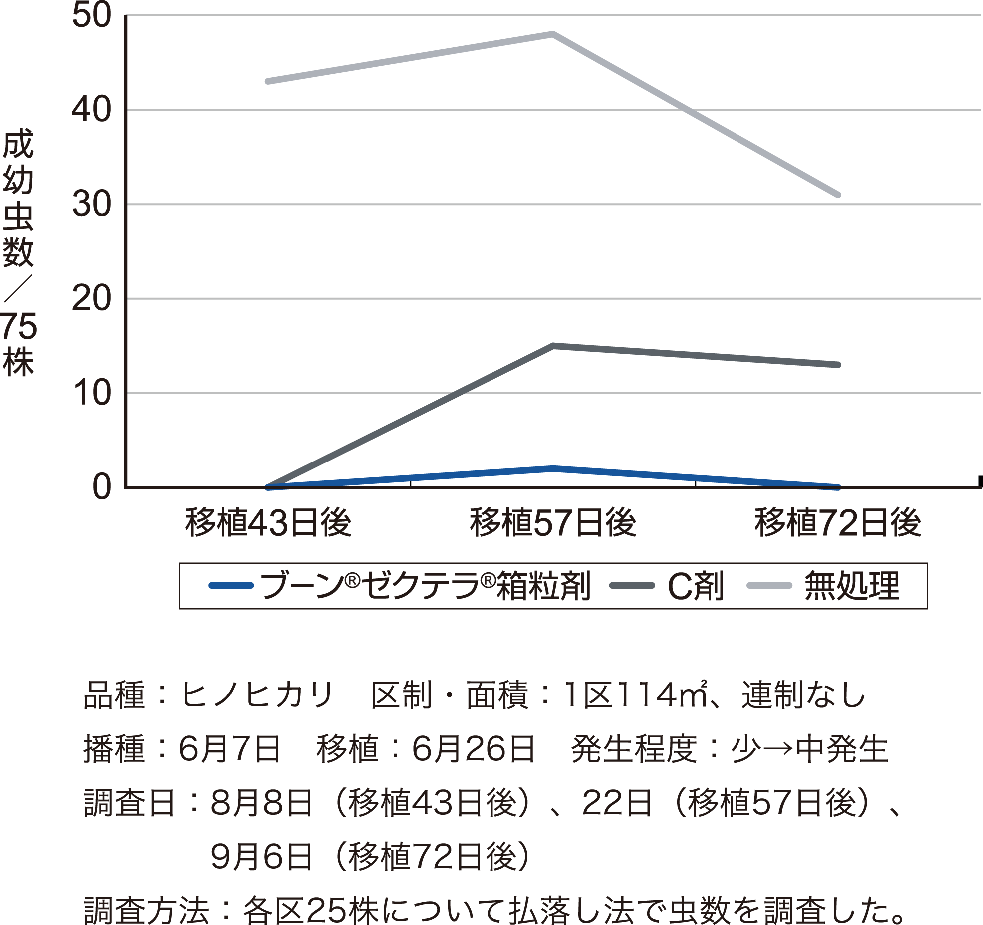 トビイロウンカに対する成績