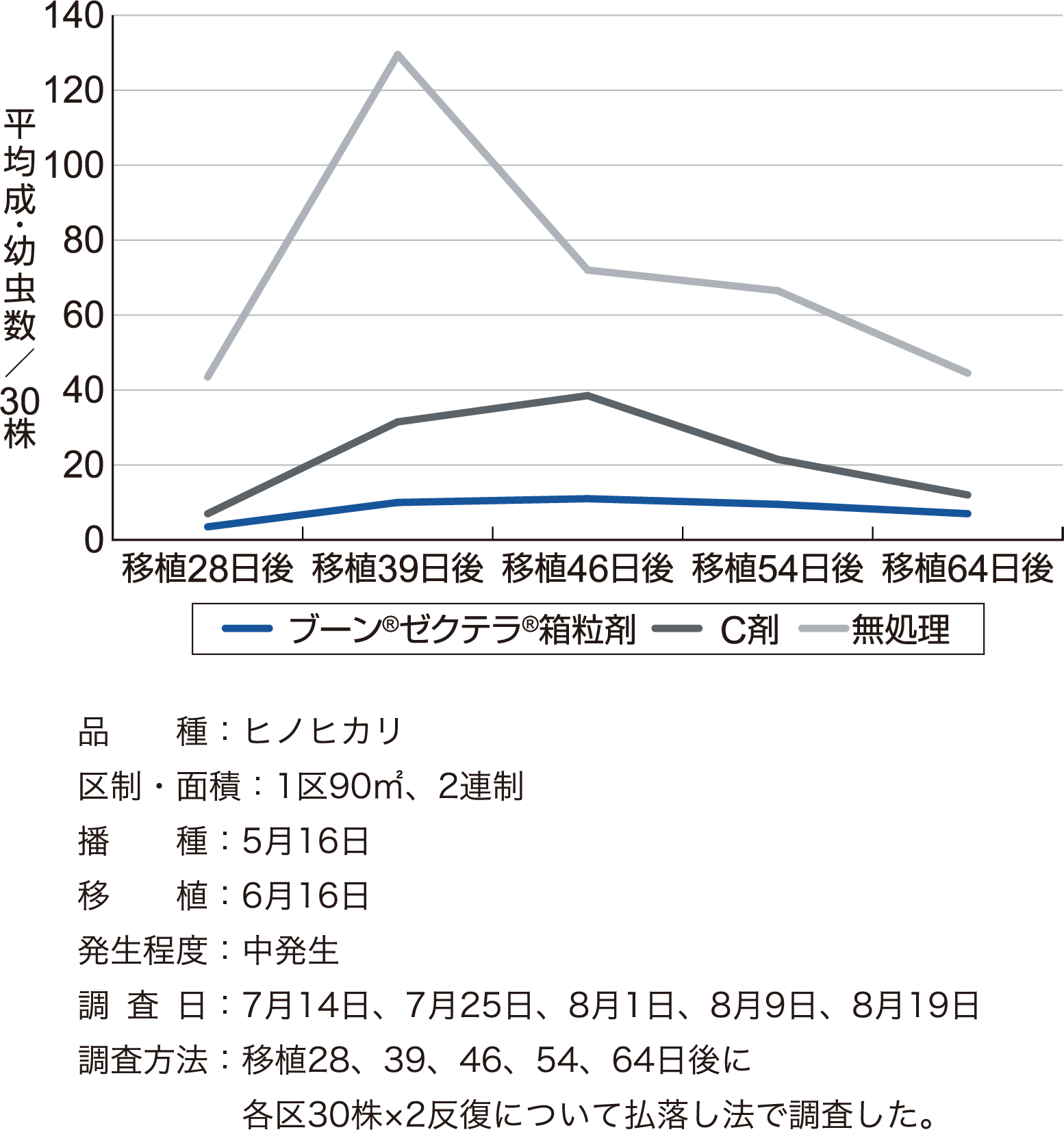 ヒメトビウンカに対する成績