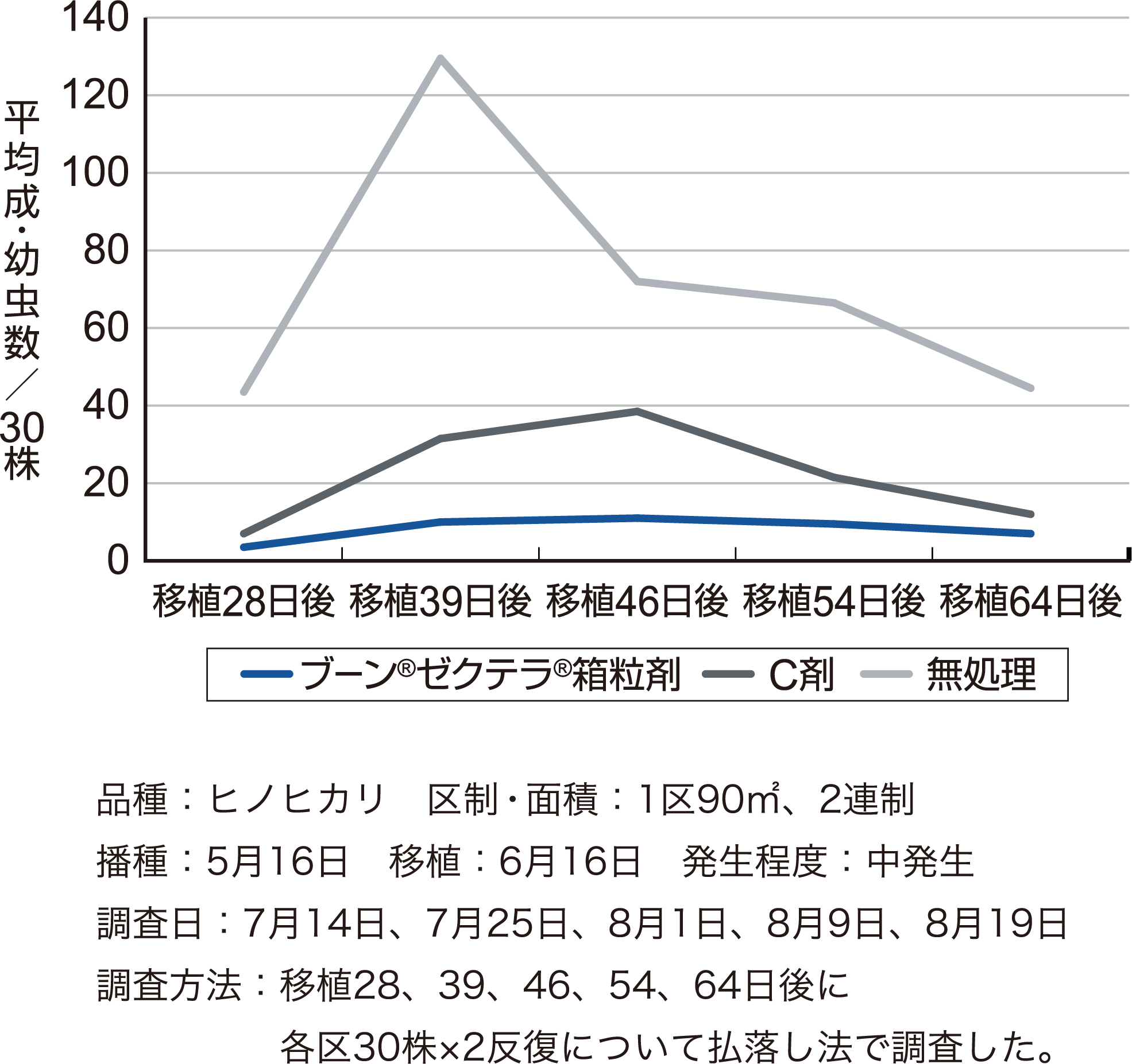 ヒメトビウンカに対する成績