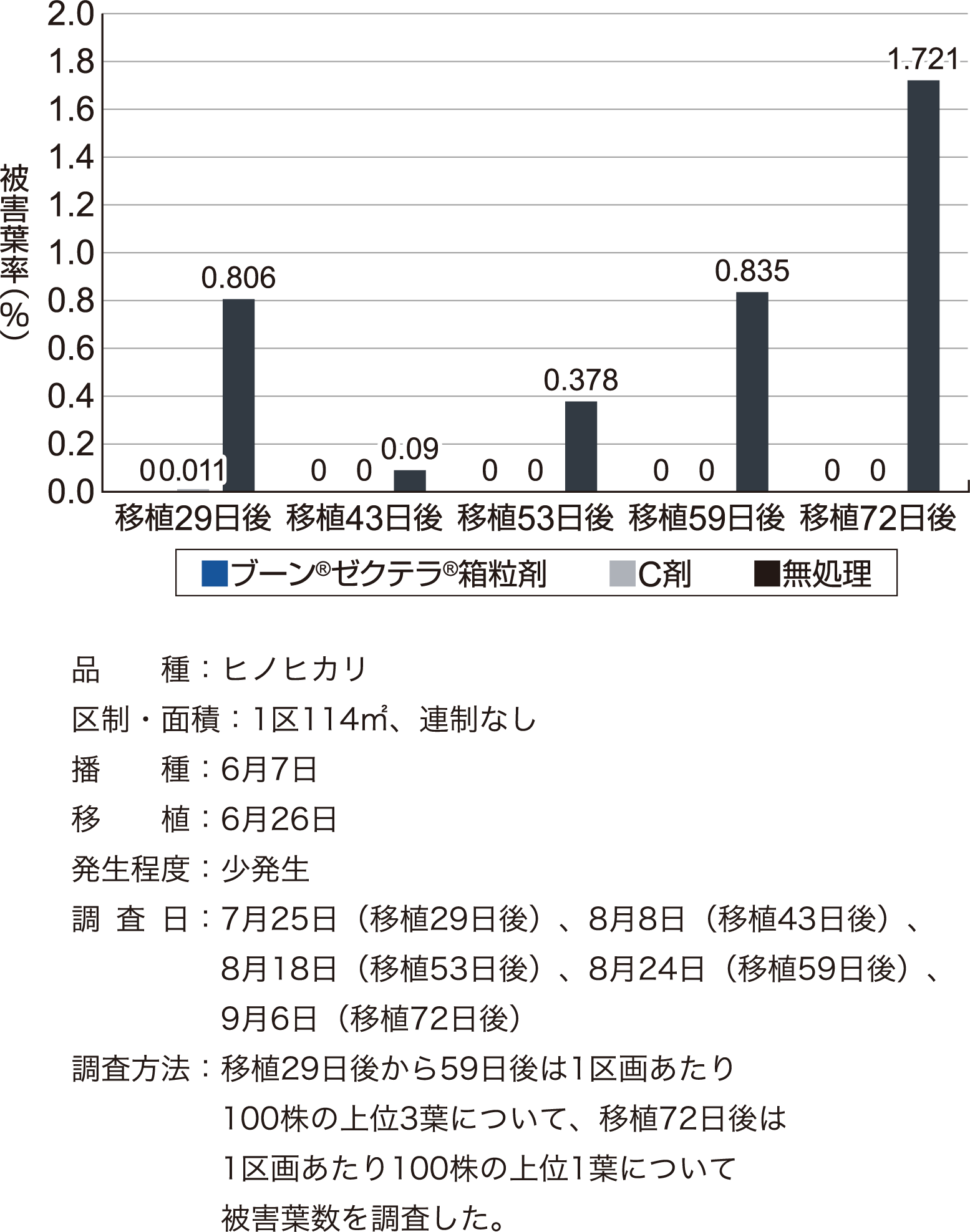 コブノメイガに対する成績