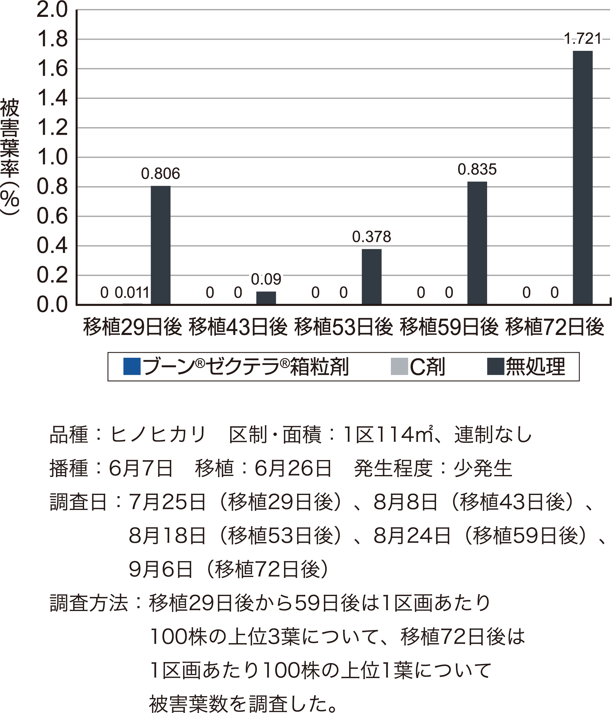 コブノメイガに対する成績