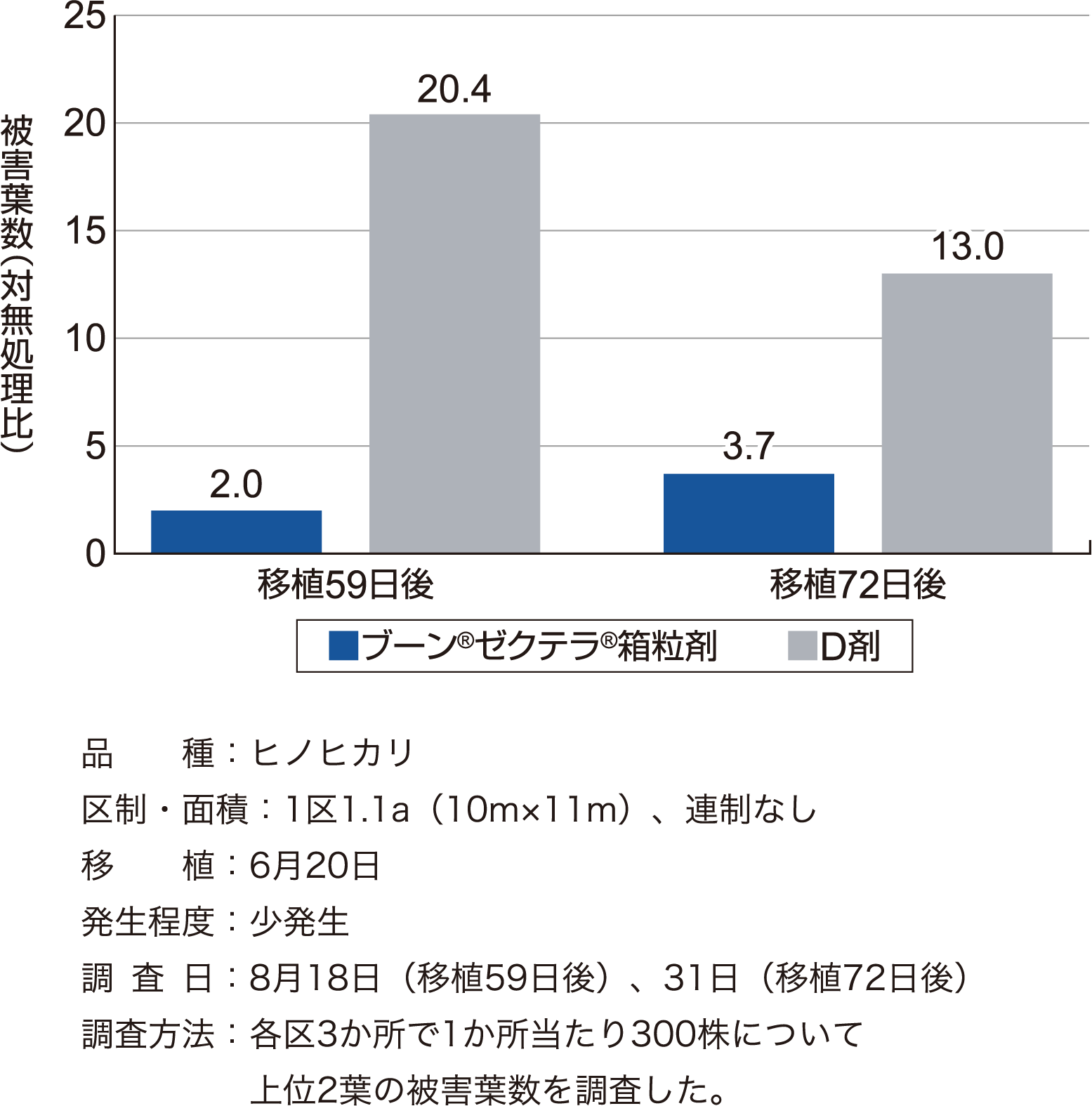 コブノメイガに対する成績