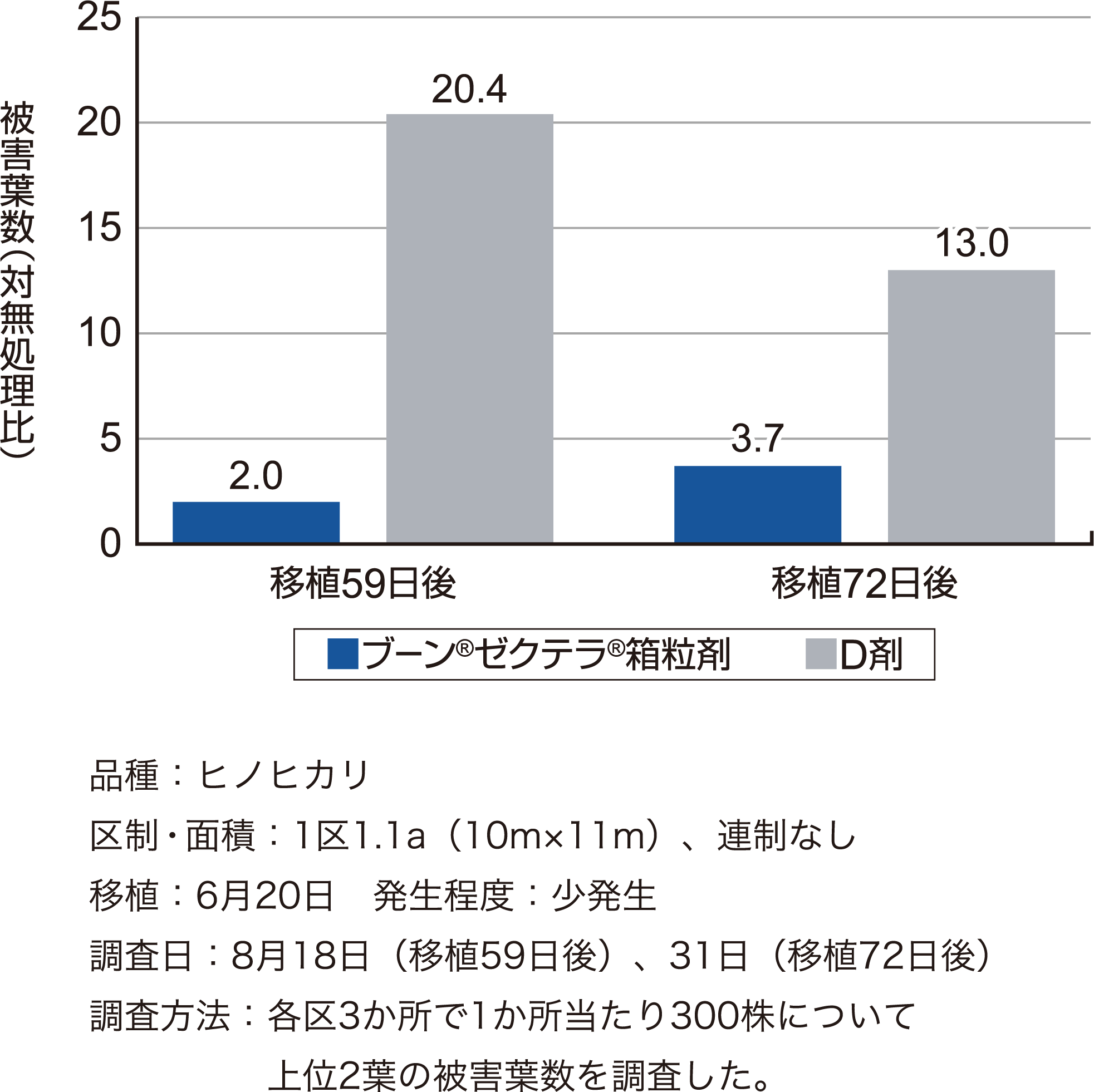 コブノメイガに対する成績