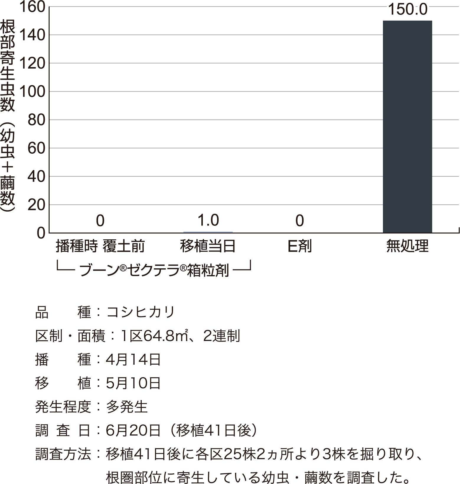 イネミズゾウムシに対する成績