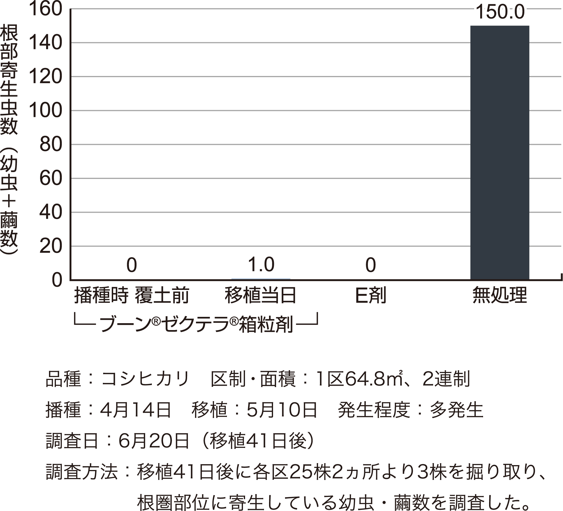 イネミズゾウムシに対する成績