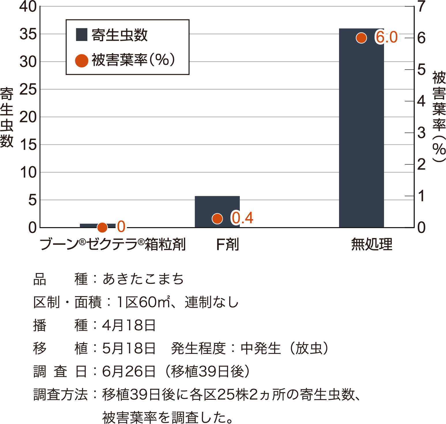 イネドロオイムシに対する成績