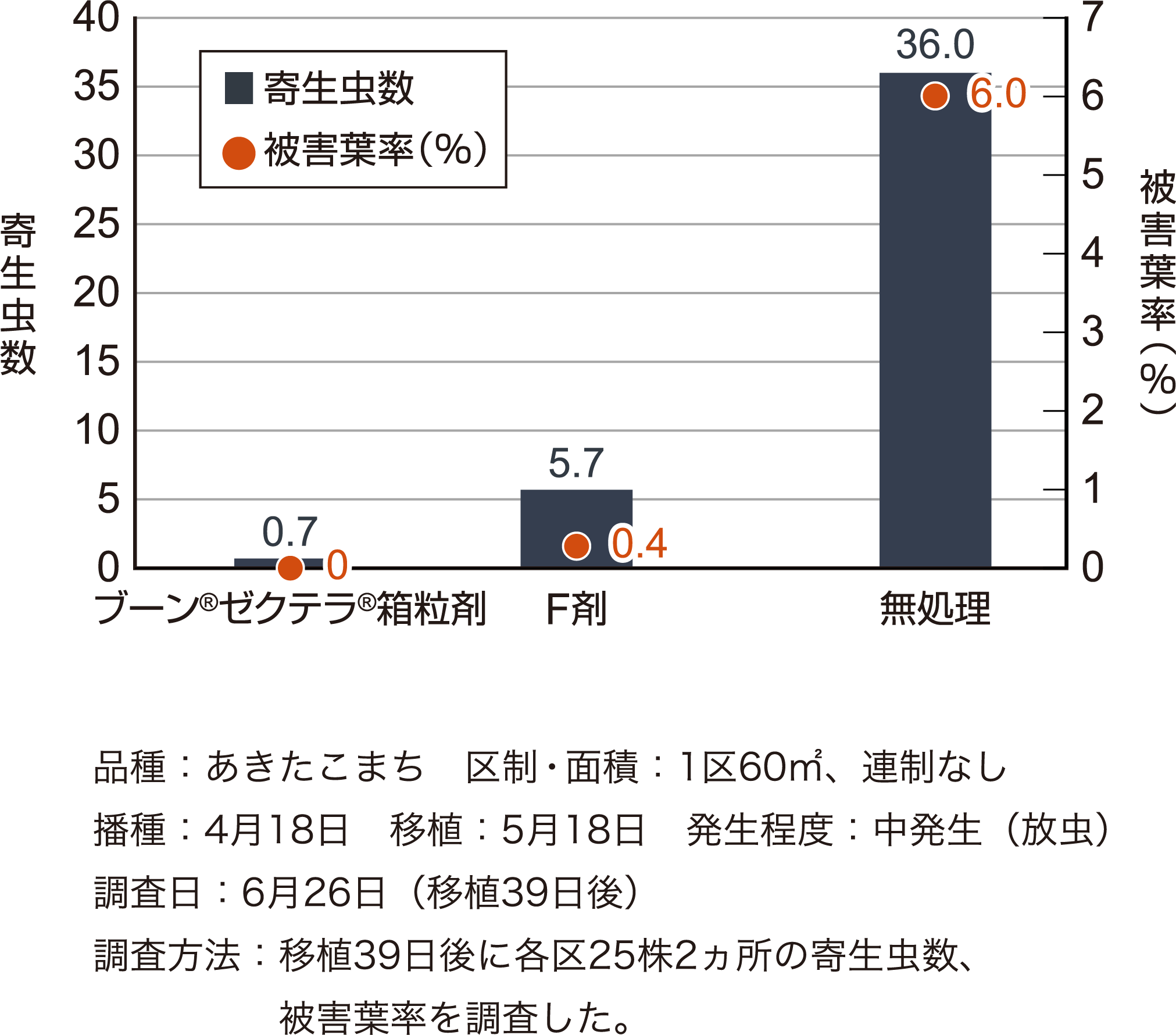 イネドロオイムシに対する成績