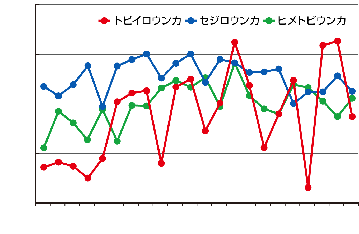 トビイロウンカ・セジロウンカ・ヒメトビウンカの年次変動