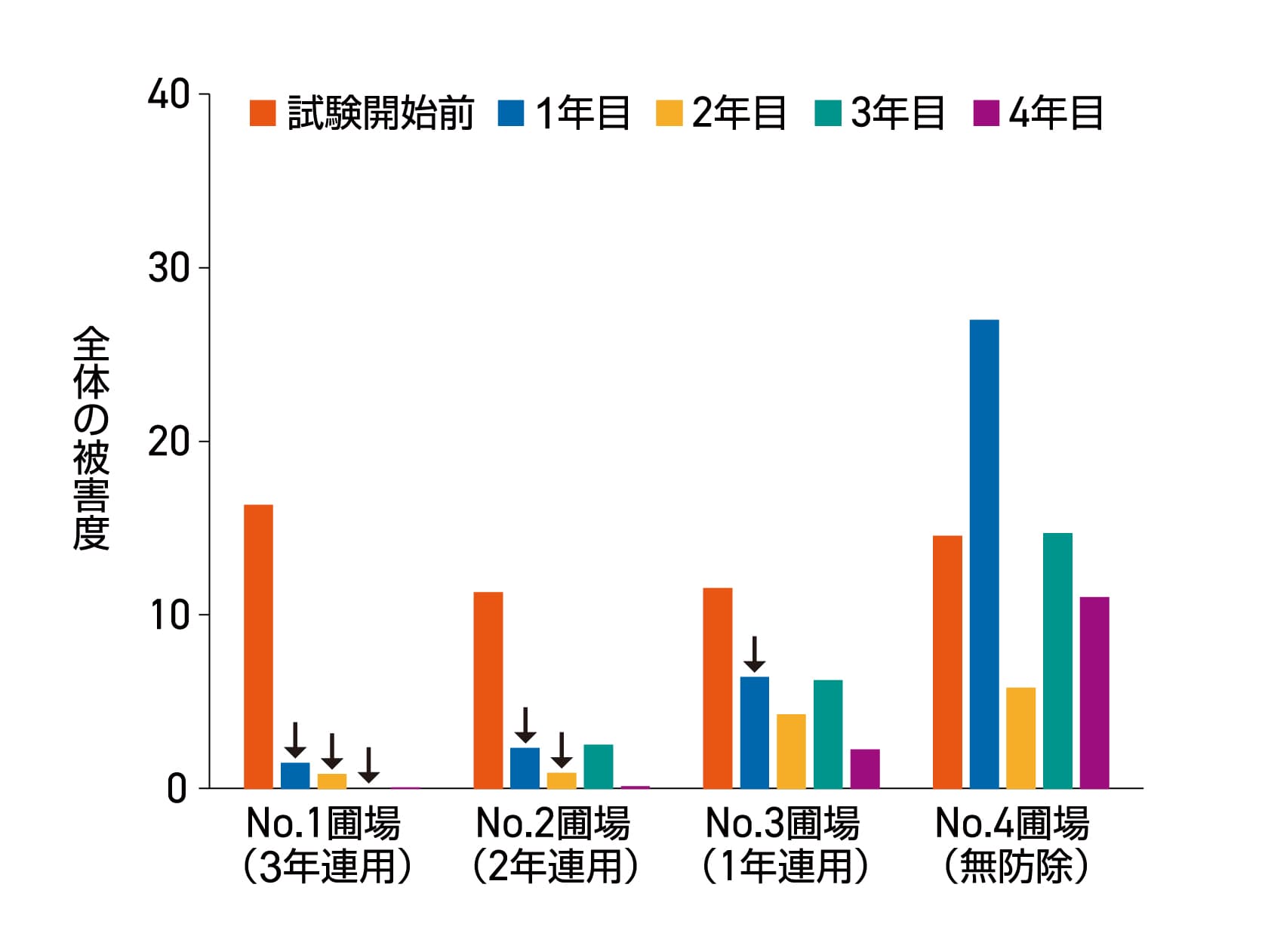 図１　紋枯病少～中発生圃場における箱施用剤の連用効果