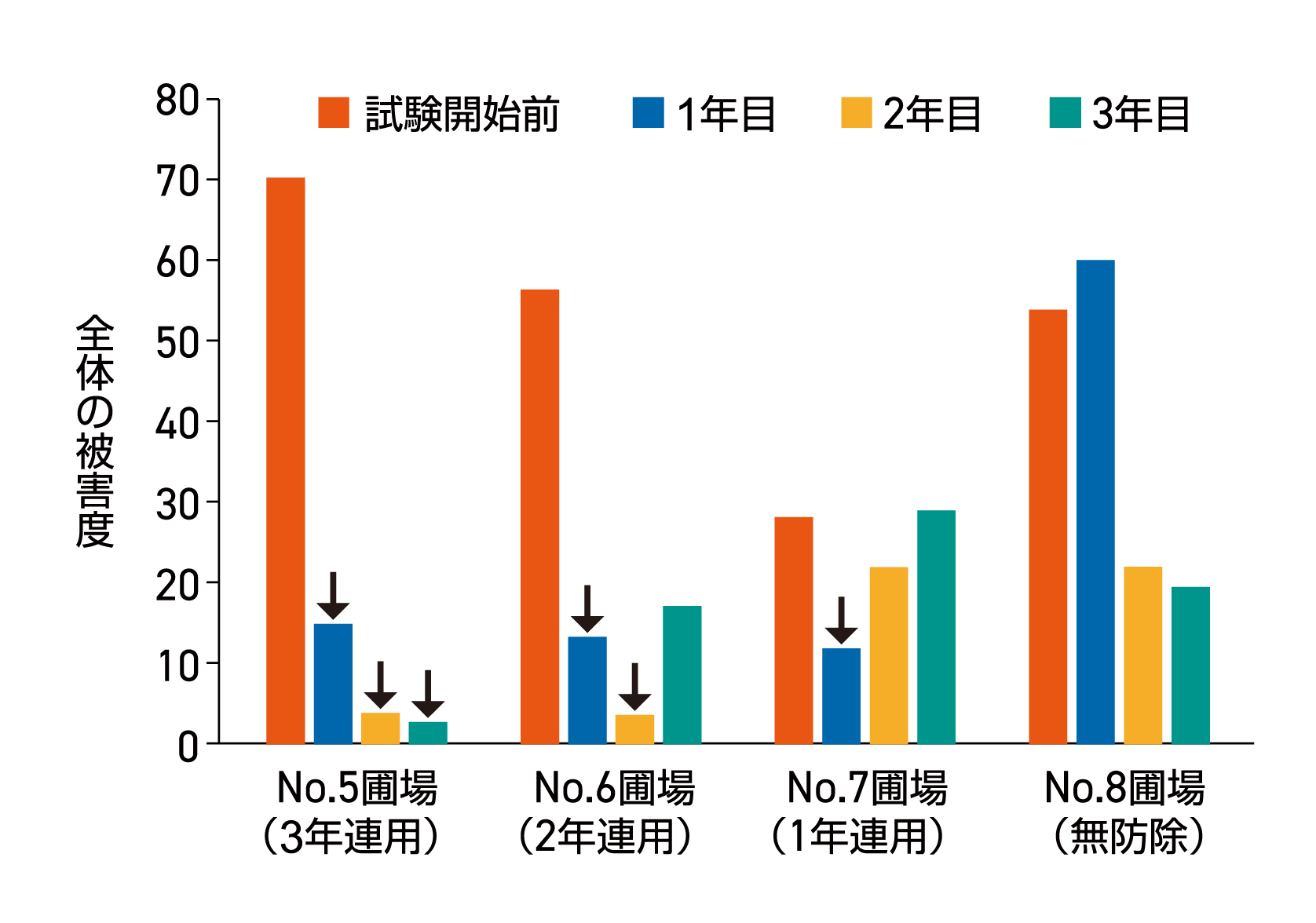 図１　紋枯病少～中発生圃場における箱施用剤の連用効果