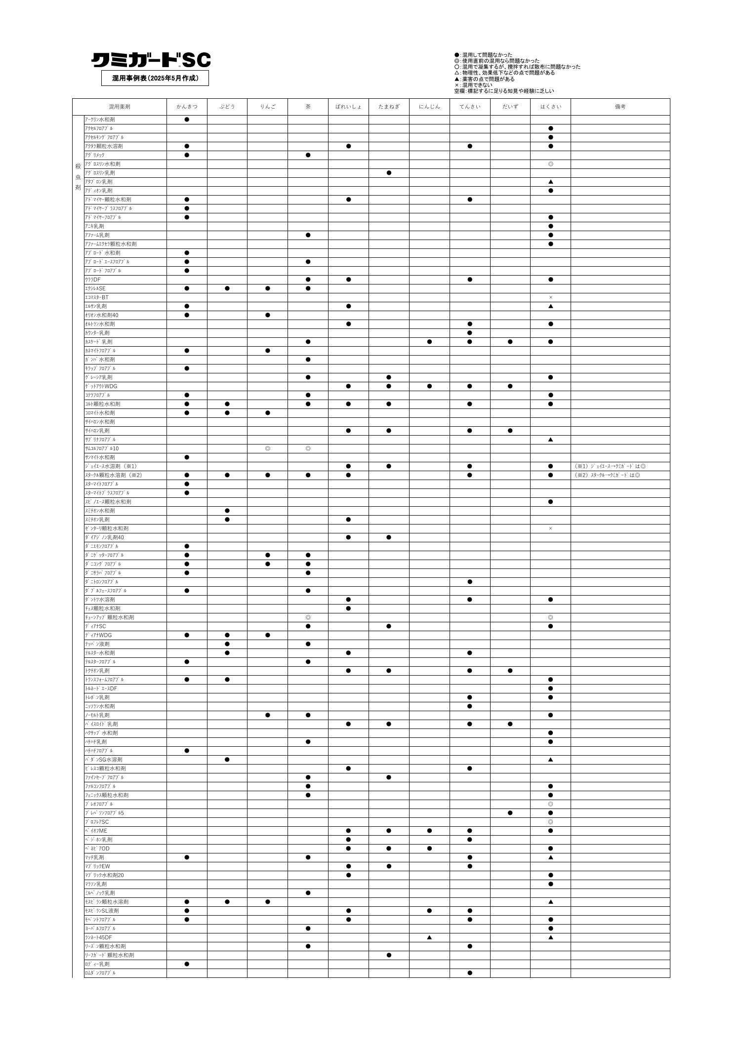クミガードSC混用事例表