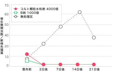 なし アブラムシ類（ユキヤナギアブラムシ）試験成績表