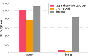 かんきつ ヤノネカイガラムシ試験成績表