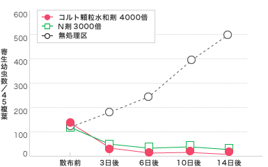 いちご アブラムシ類（ワタアブラムシ）試験成績表