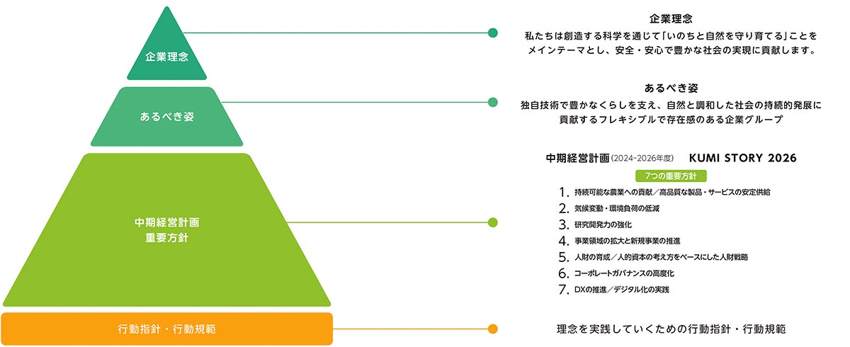 企業理念の図