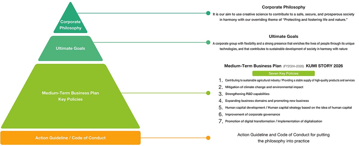 Diagram of the Corporate Philosophy
