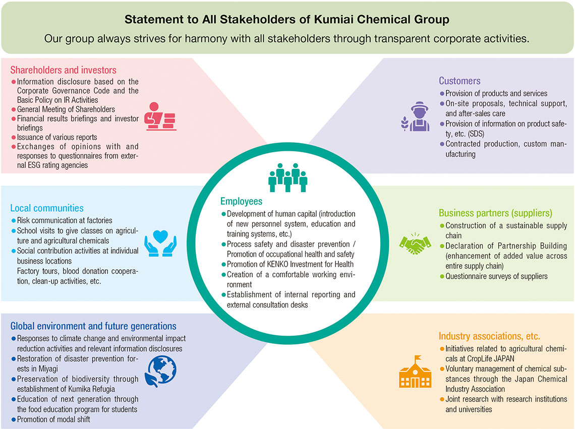 This diagram illustrates the Kumiai Chemical Group's initiatives regarding its various stakeholders. Employees are positioned at the center, surrounded by six stakeholder groups arranged in a circle: shareholders and investors; customers; business partners; industry associations; local communities; and the local environment and future generations. Specific activities—such as information disclosure, technical support, supply chain initiatives, chemical substance management, social contribution, and biodiversity conservation—are listed in bullet points for each category.