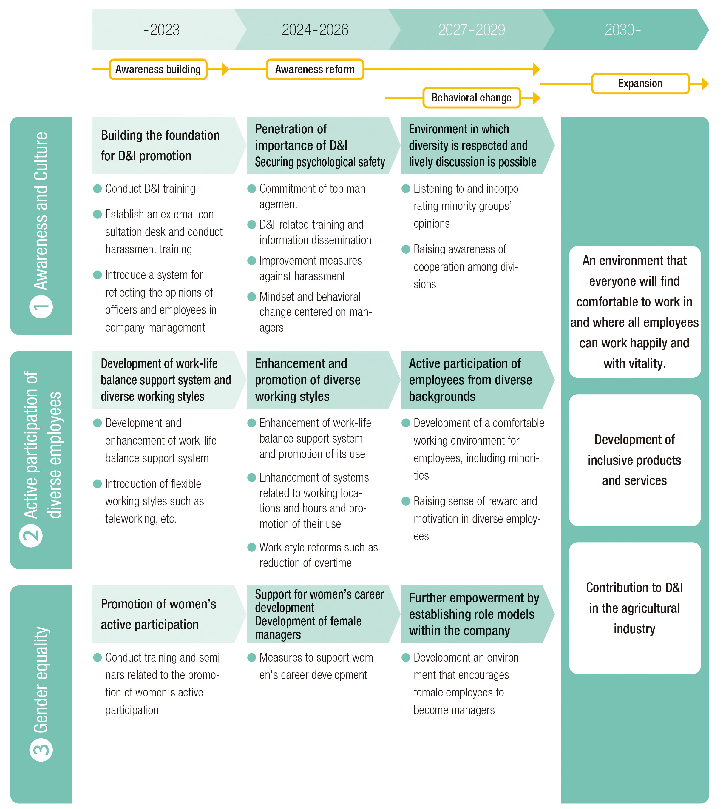 -2023:Awareness building, 2024-2026:Awareness reform, 2027-2029:Awareness reform, Behavioral change, 2030-:Expansion