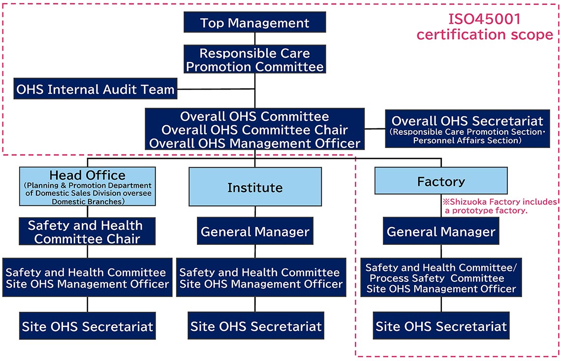 An organizational chart showing the ISO45001 occupational health and safety management structure, including top management, the Responsible Care Promotion Committee, the OHS internal audit team, the overall OHS committee and secretariat, and the OHS roles for the head office, institute, and factory.