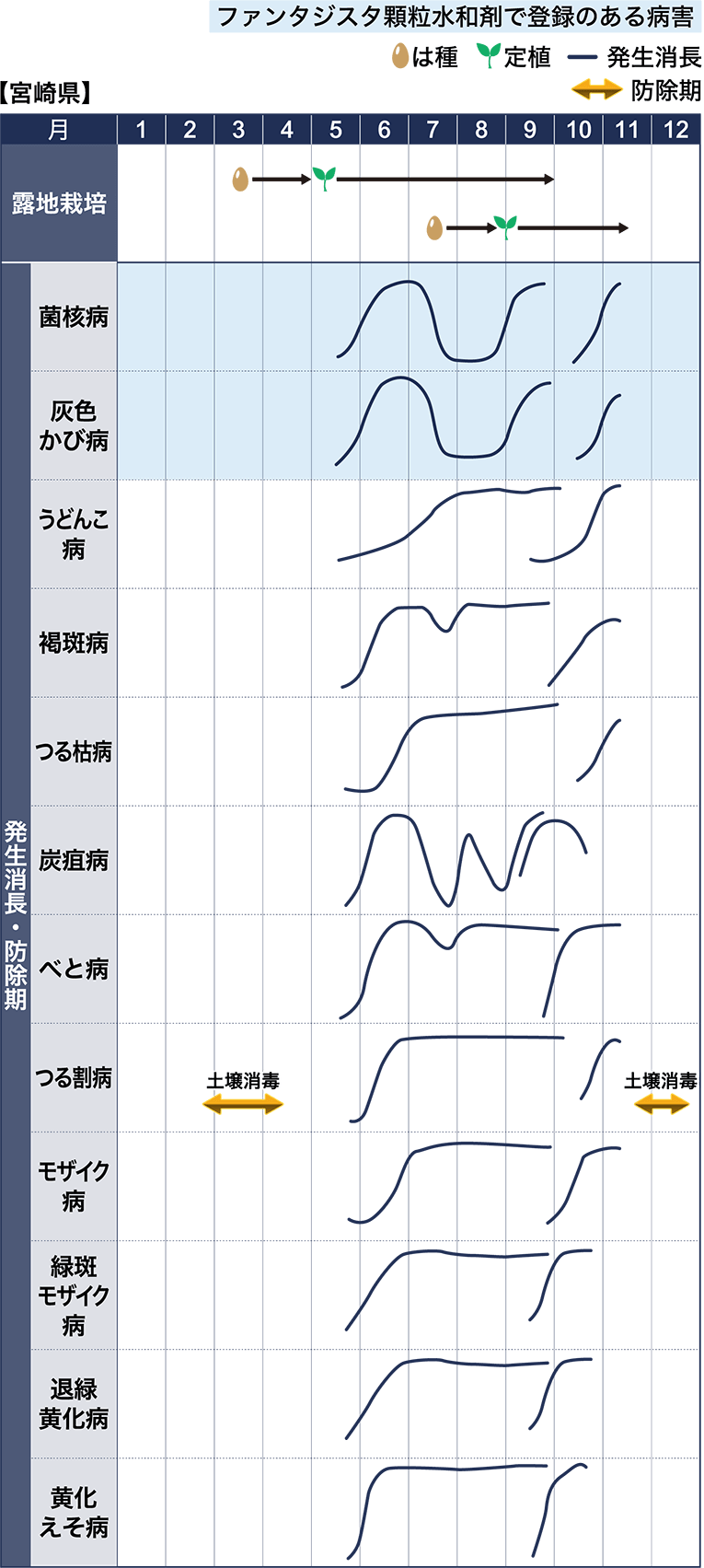 病害虫図鑑　スケジュール