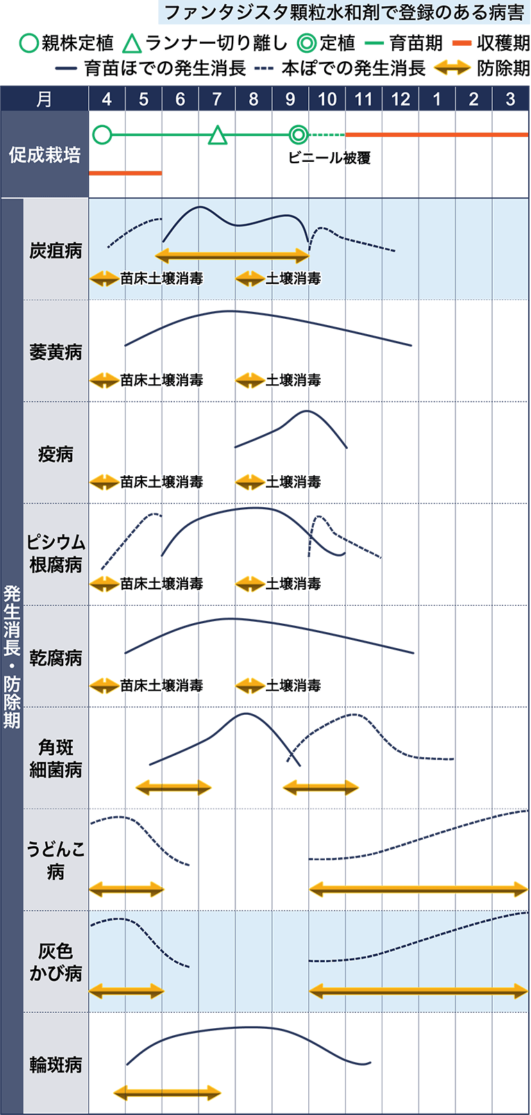 病害虫図鑑　スケジュール