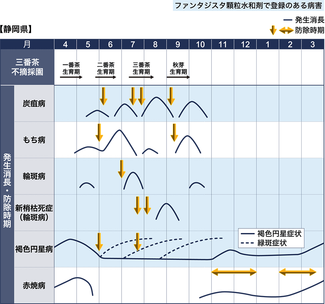 病害虫図鑑　スケジュール
