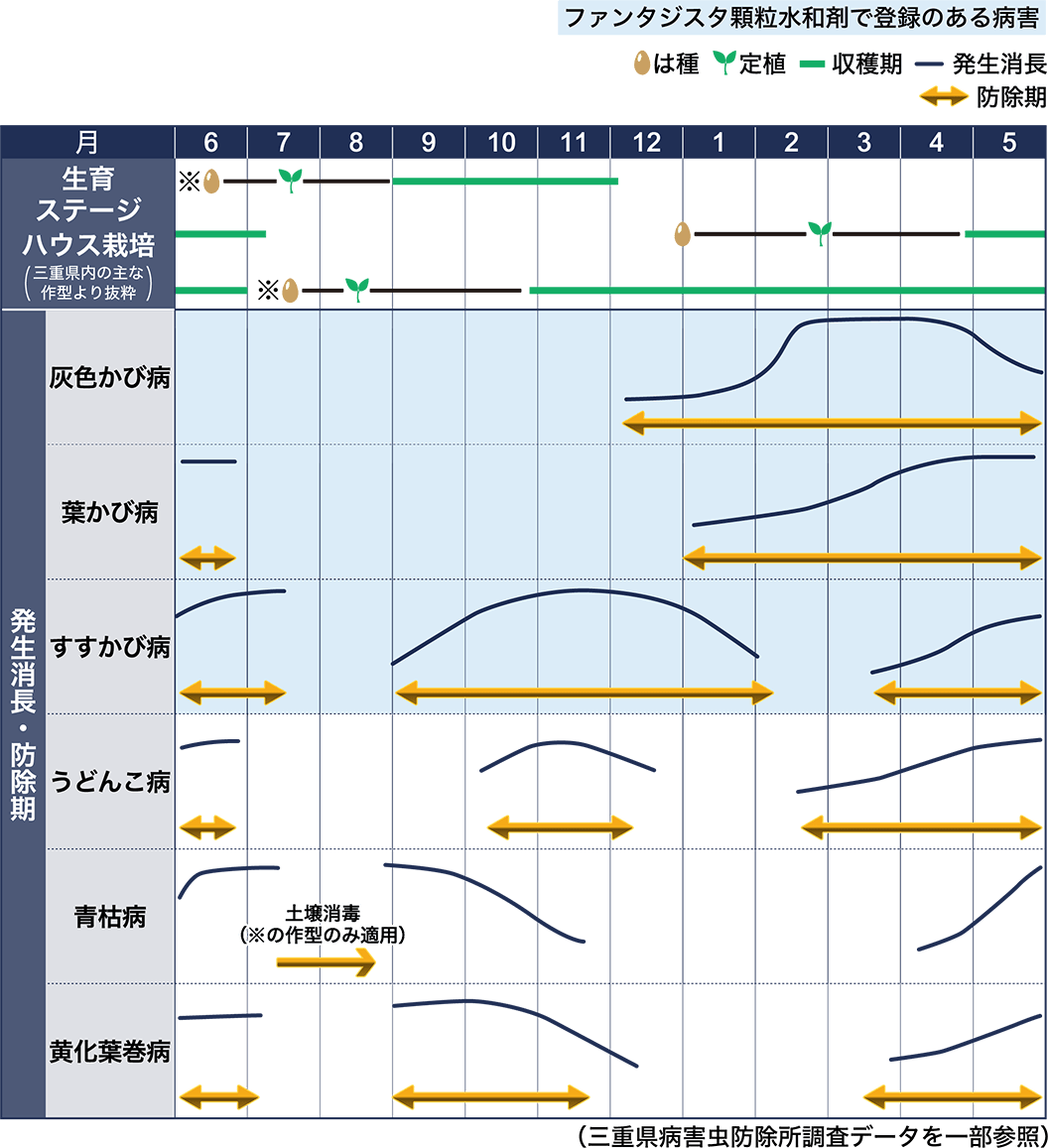 病害虫図鑑　スケジュール