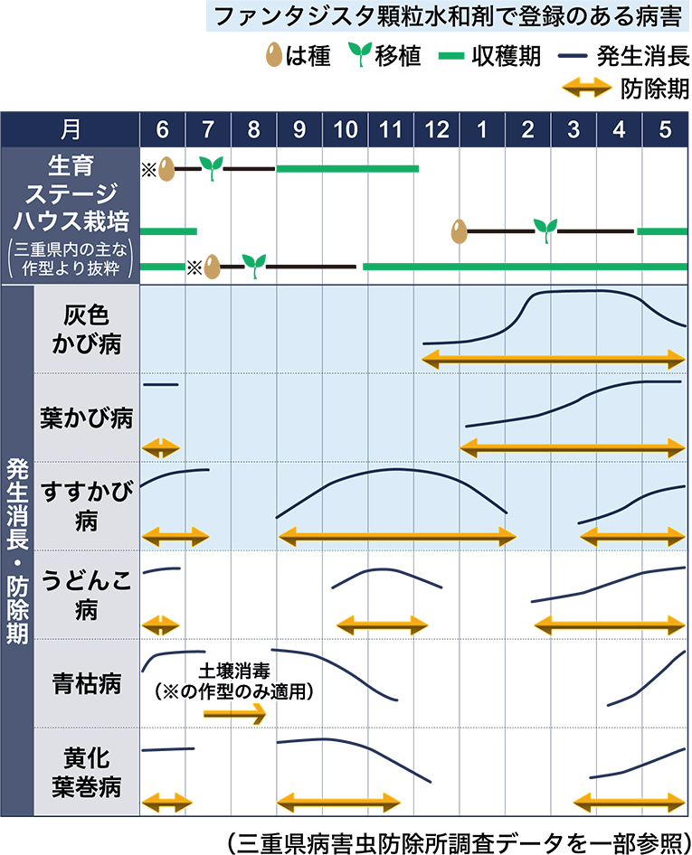 病害虫図鑑　スケジュール