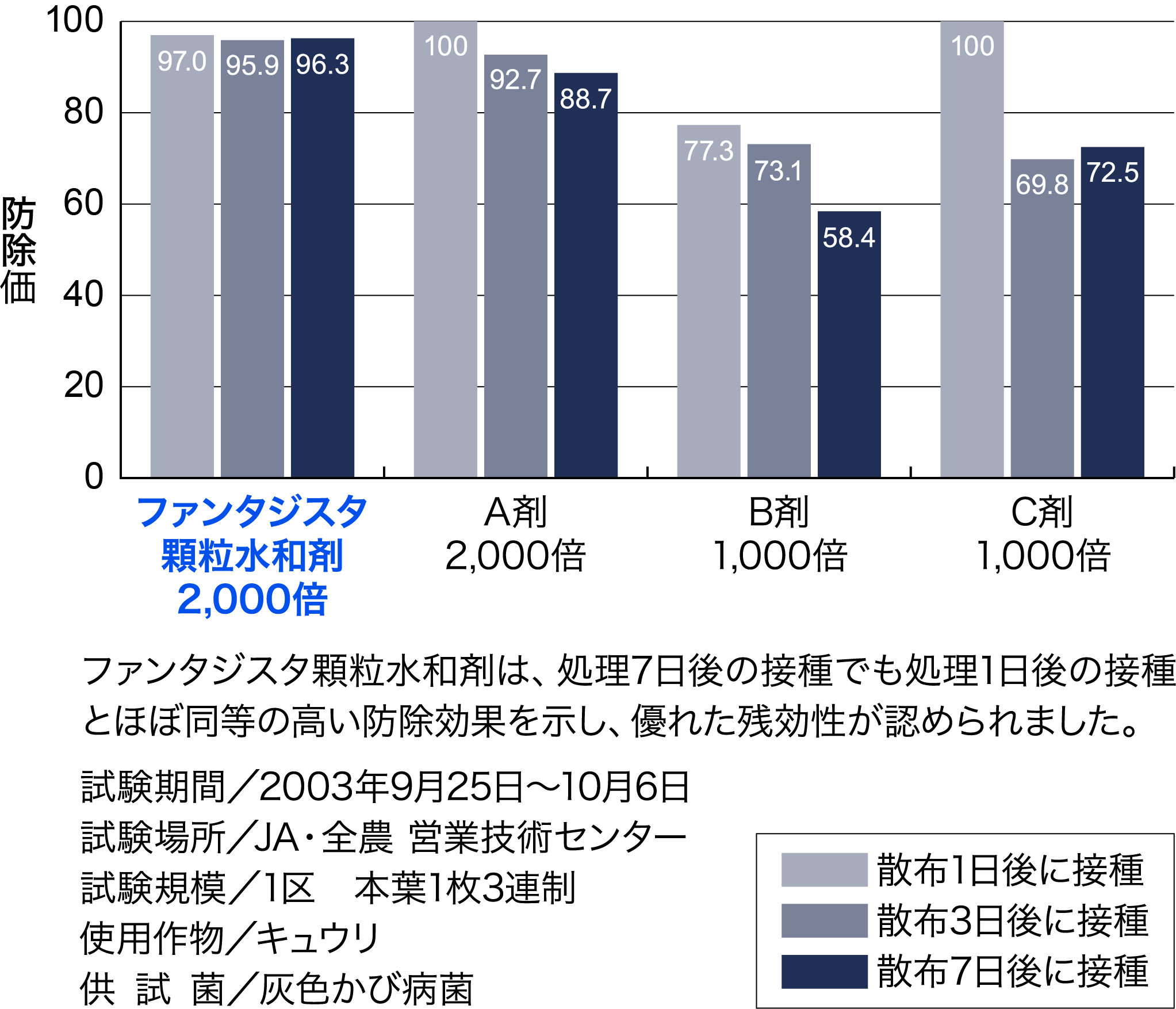 残効性に優れる