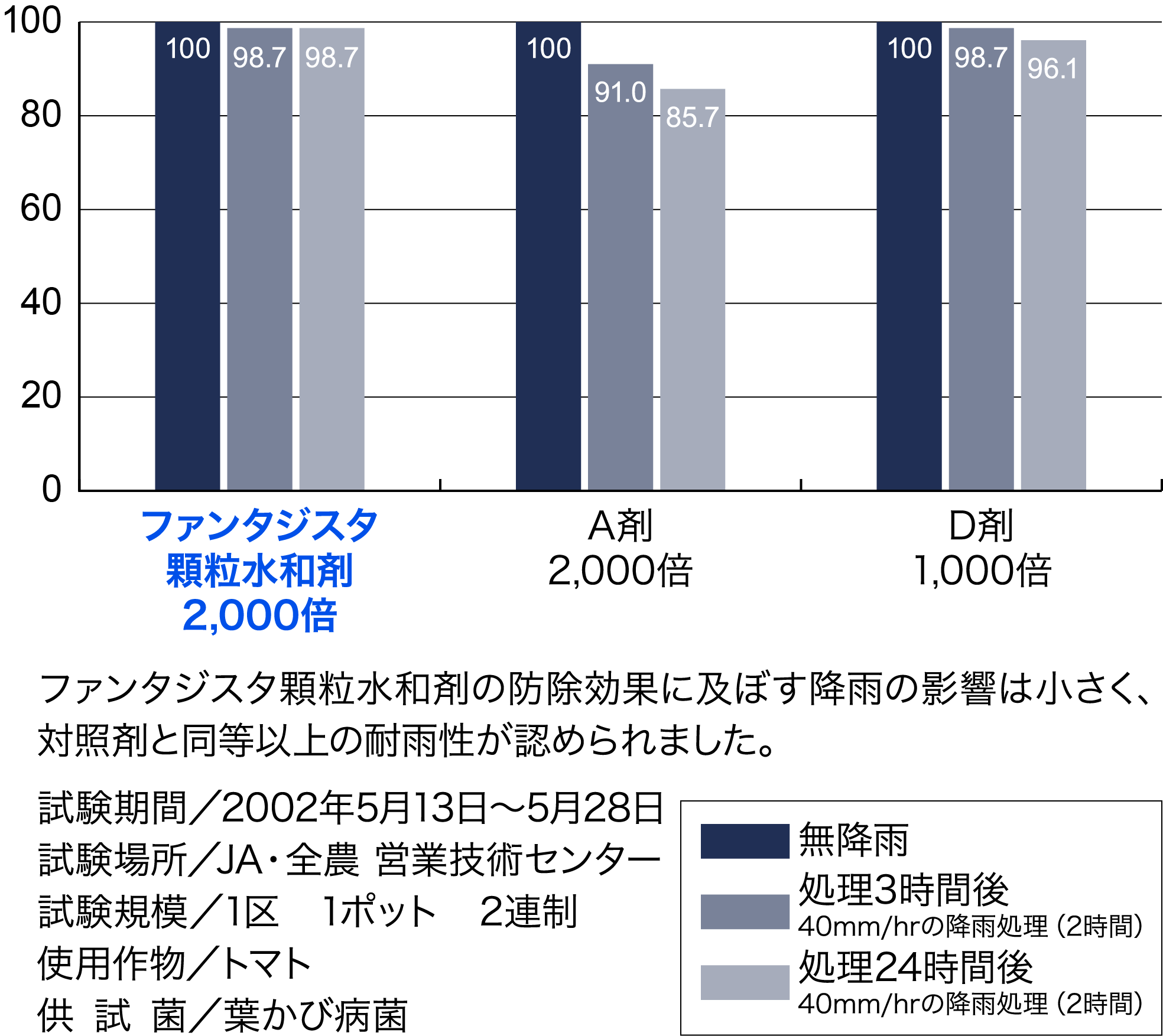 耐雨性に優れる