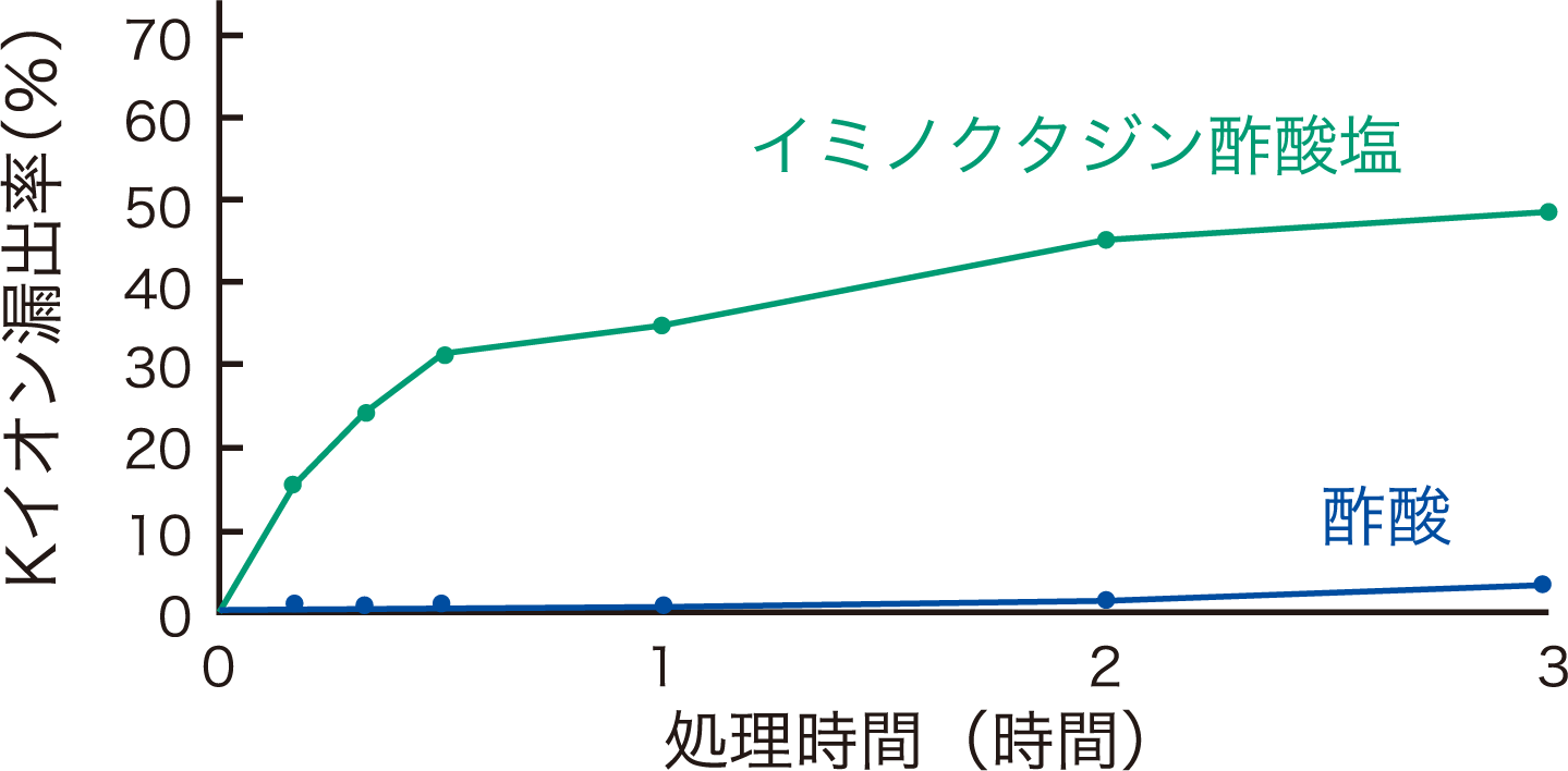 イミノクタジン酢酸塩の作用機作の検討