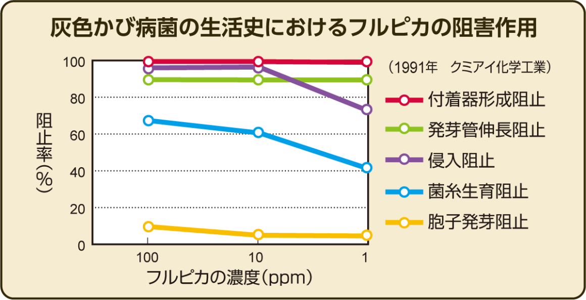 作用機構グラフ