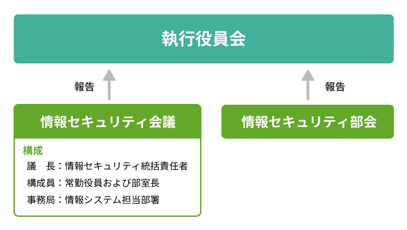 情報セキュリティ体制