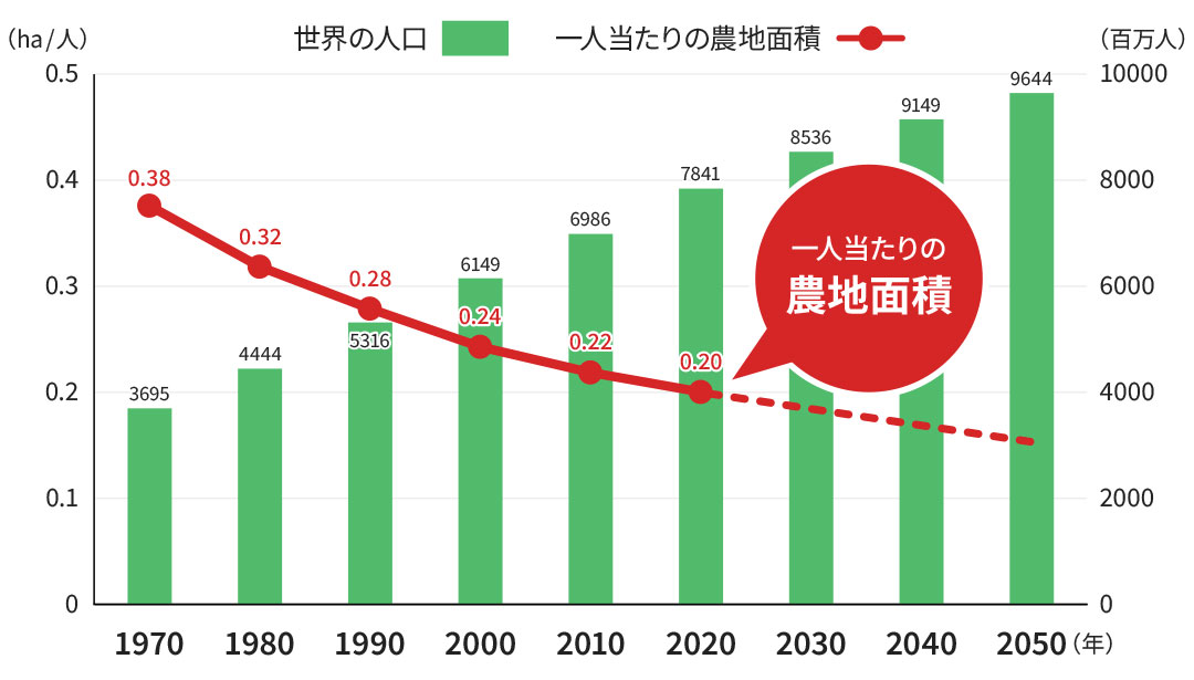 年々世界人口が増えているのに対して一人当たりの農地面積が減っていることを表すグラフ